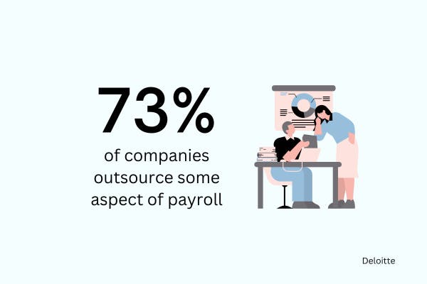 According to Deloitte, 73% of companies outsource some aspect of payroll. 