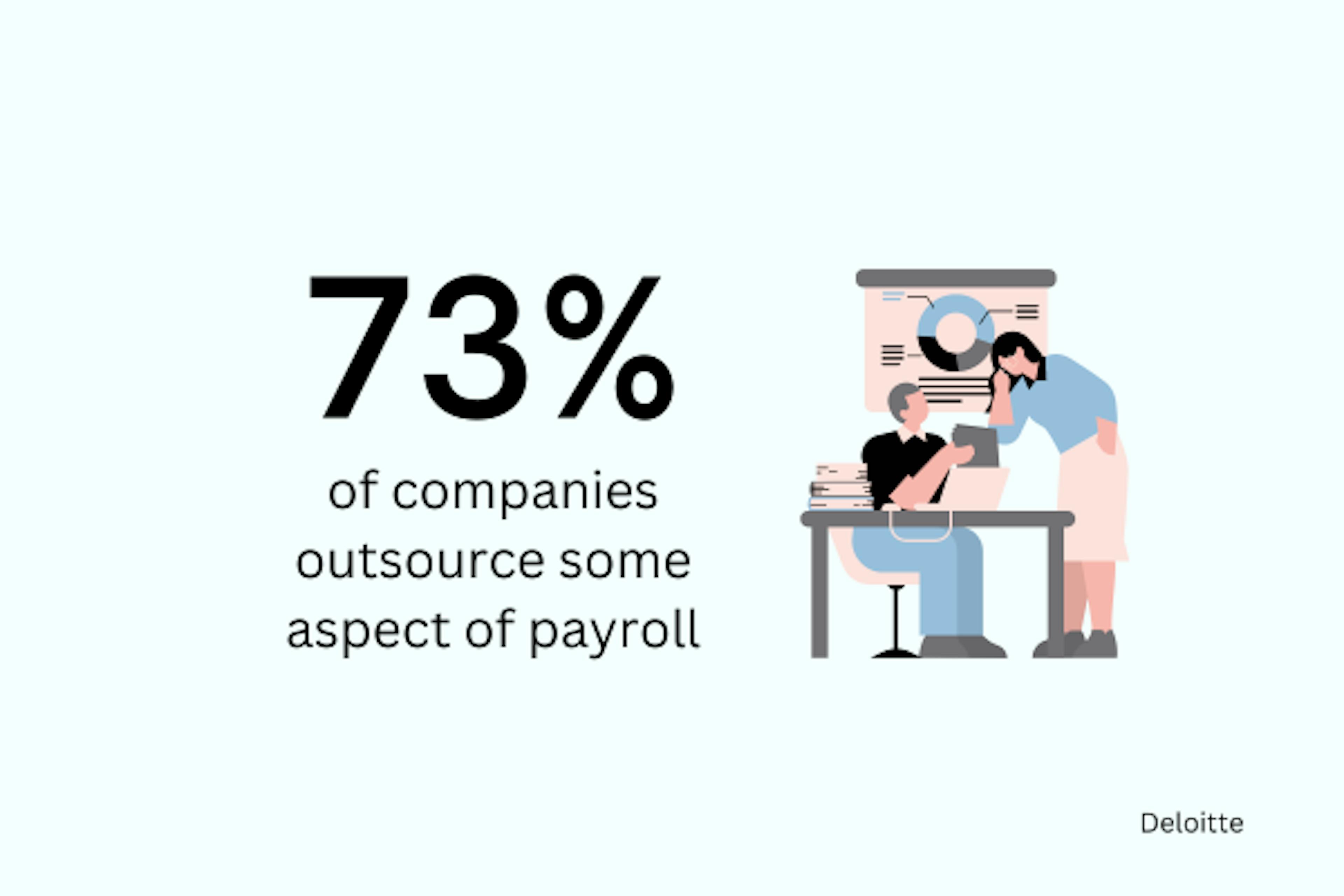 According to Deloitte, 73% of companies outsource some aspect of payroll. 