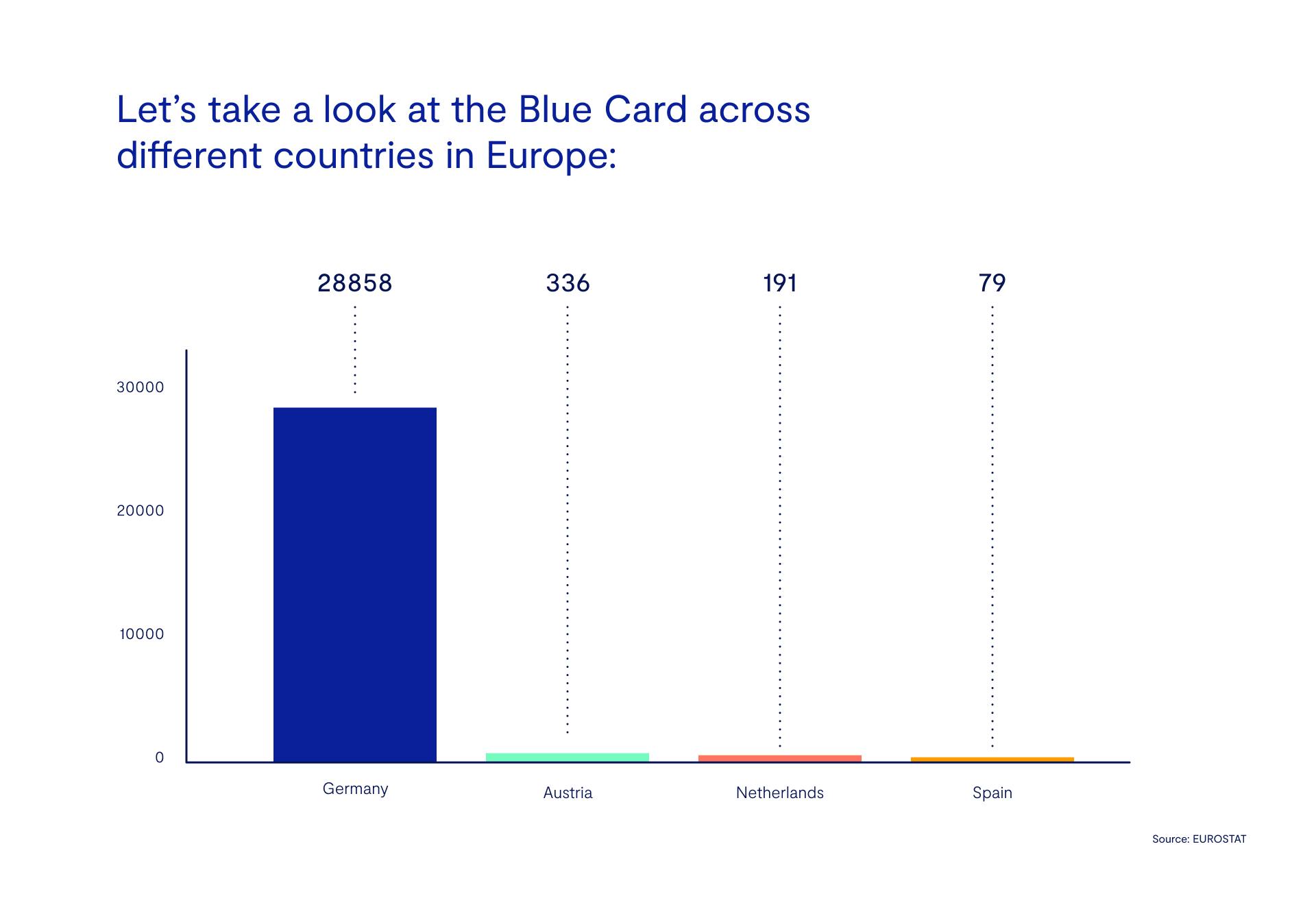 Germany issues the most Blue Cards of any EU country, by far