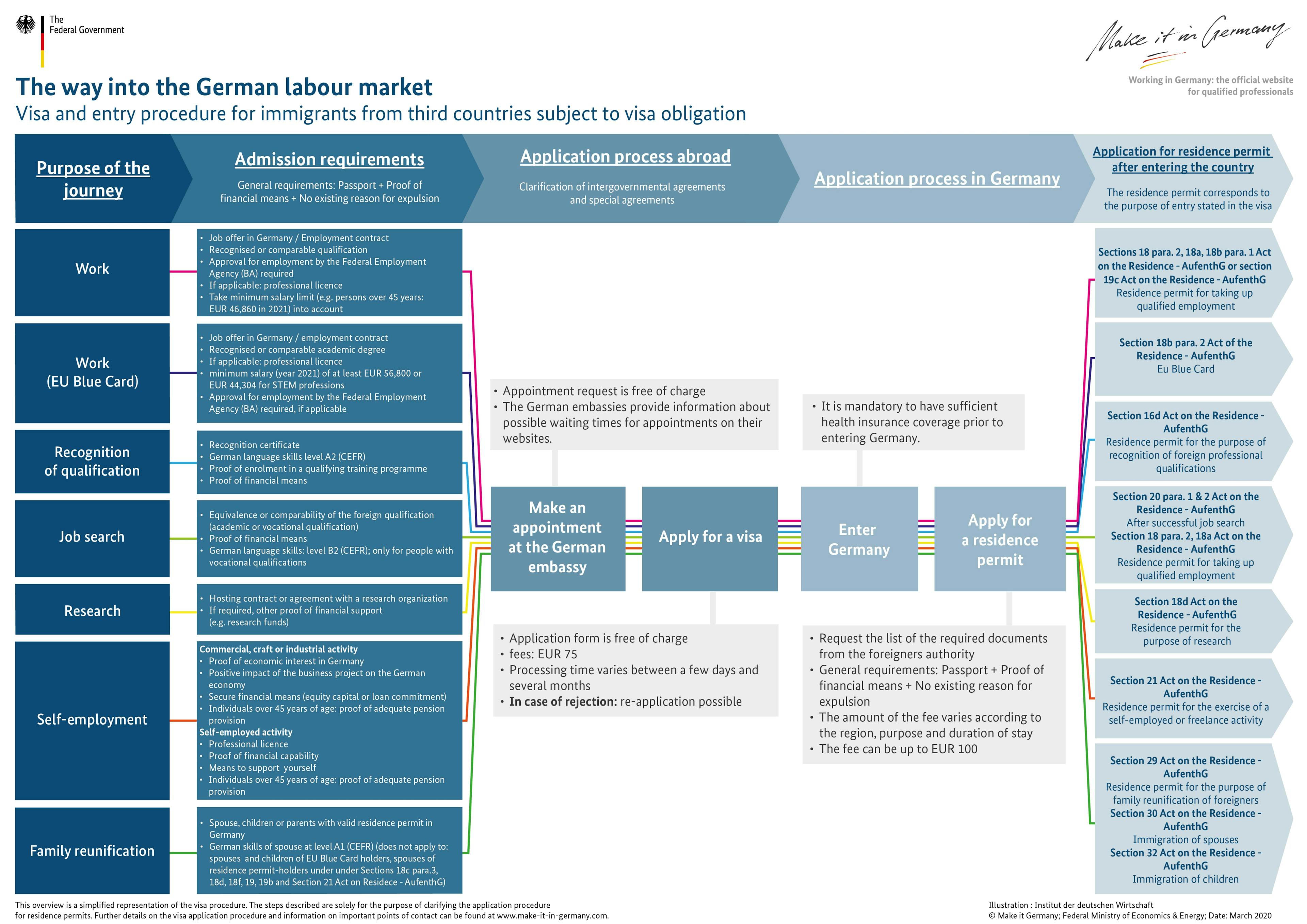 Visa and entry process for immigrants to Germany