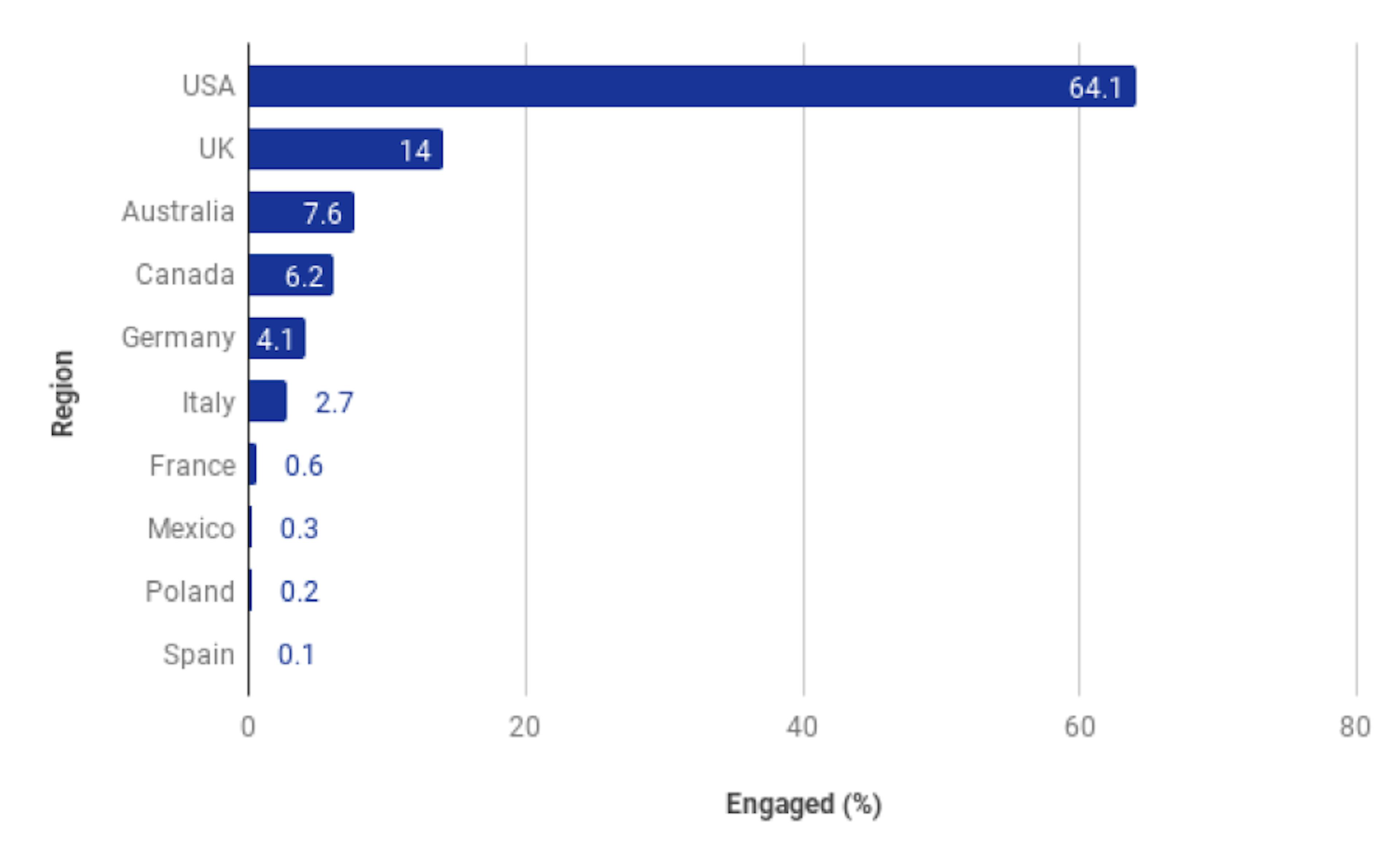 Employee engagement statistics - Graph 6