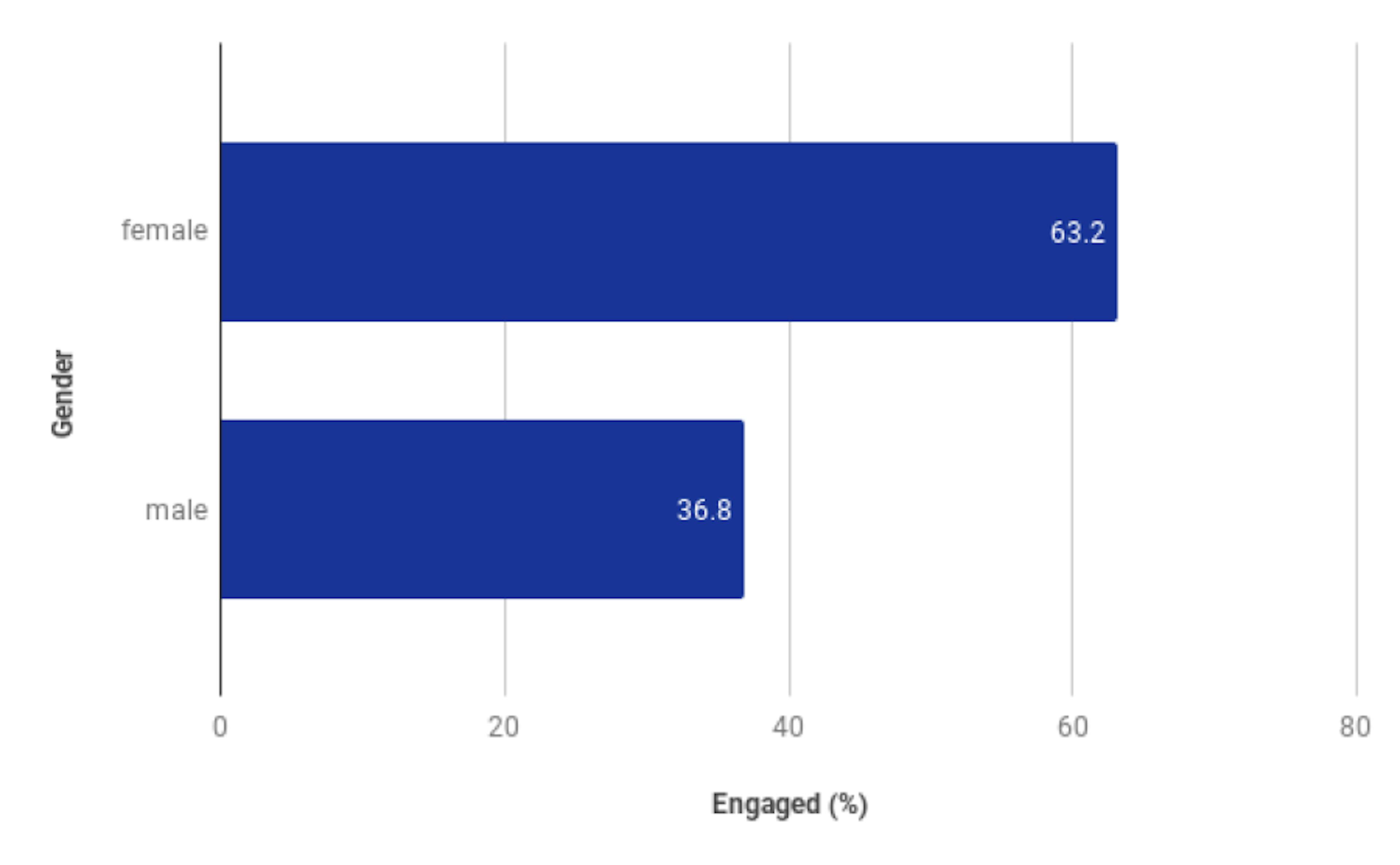 Employee engagement statistics - Graph 7