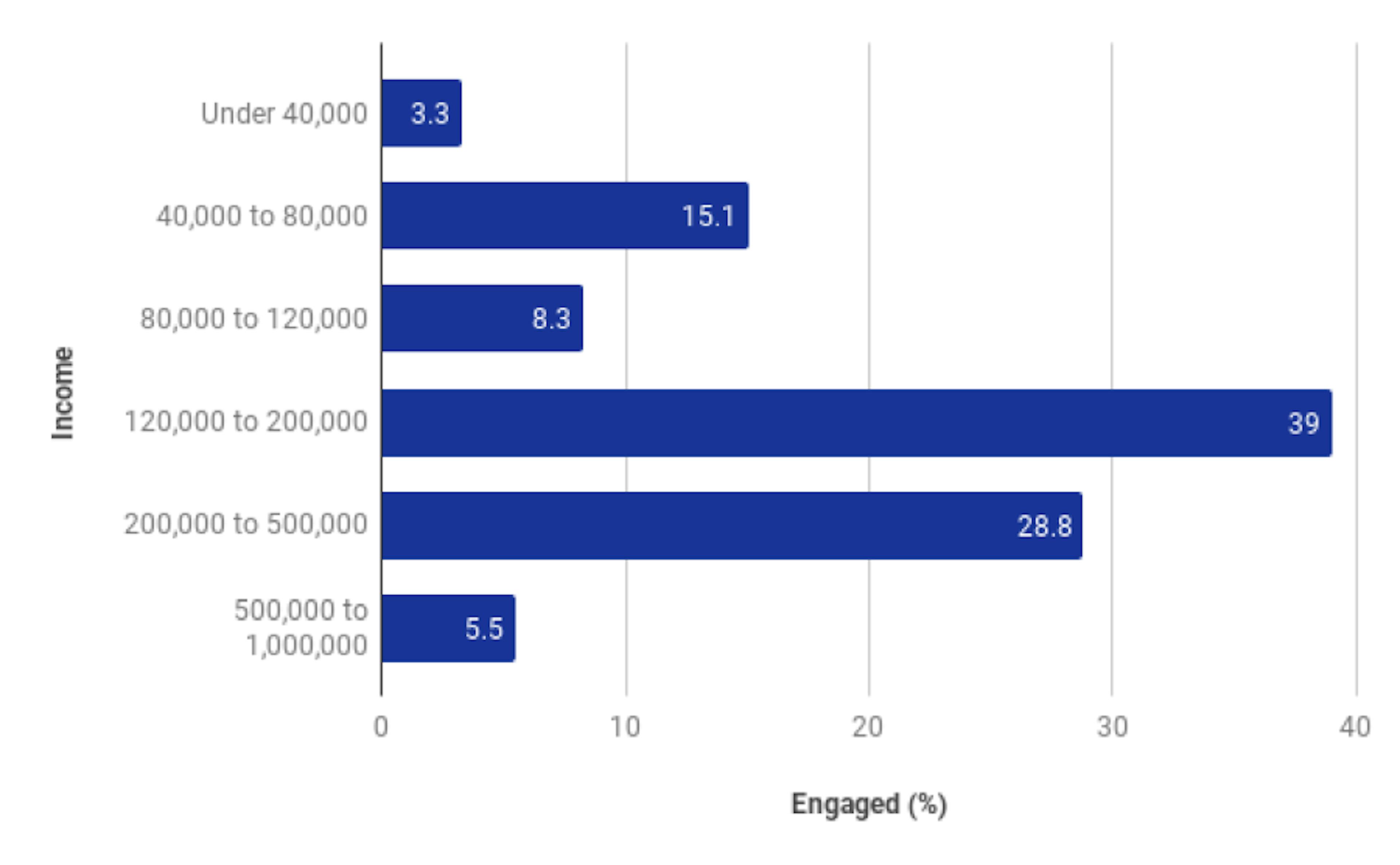 Employee engagement statistics - Graph 8