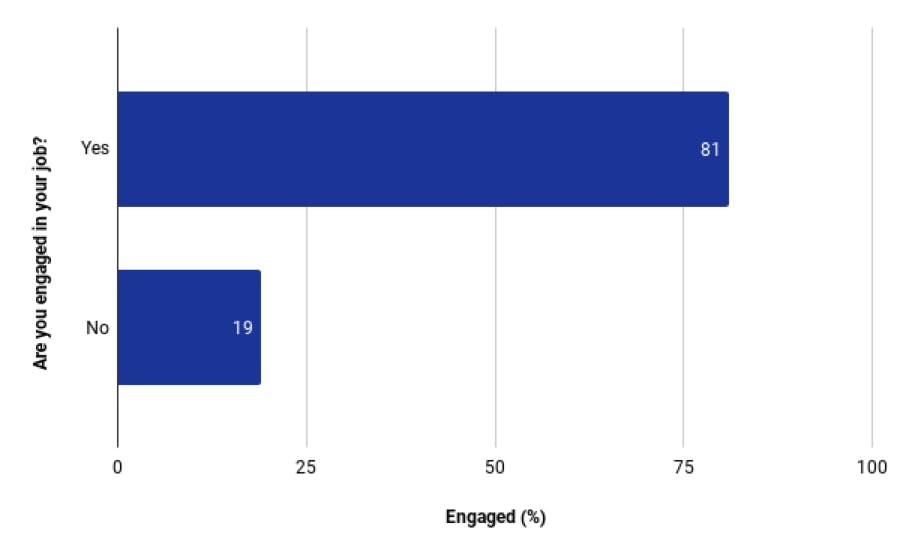 Employee engagement statistics - Graph 1
