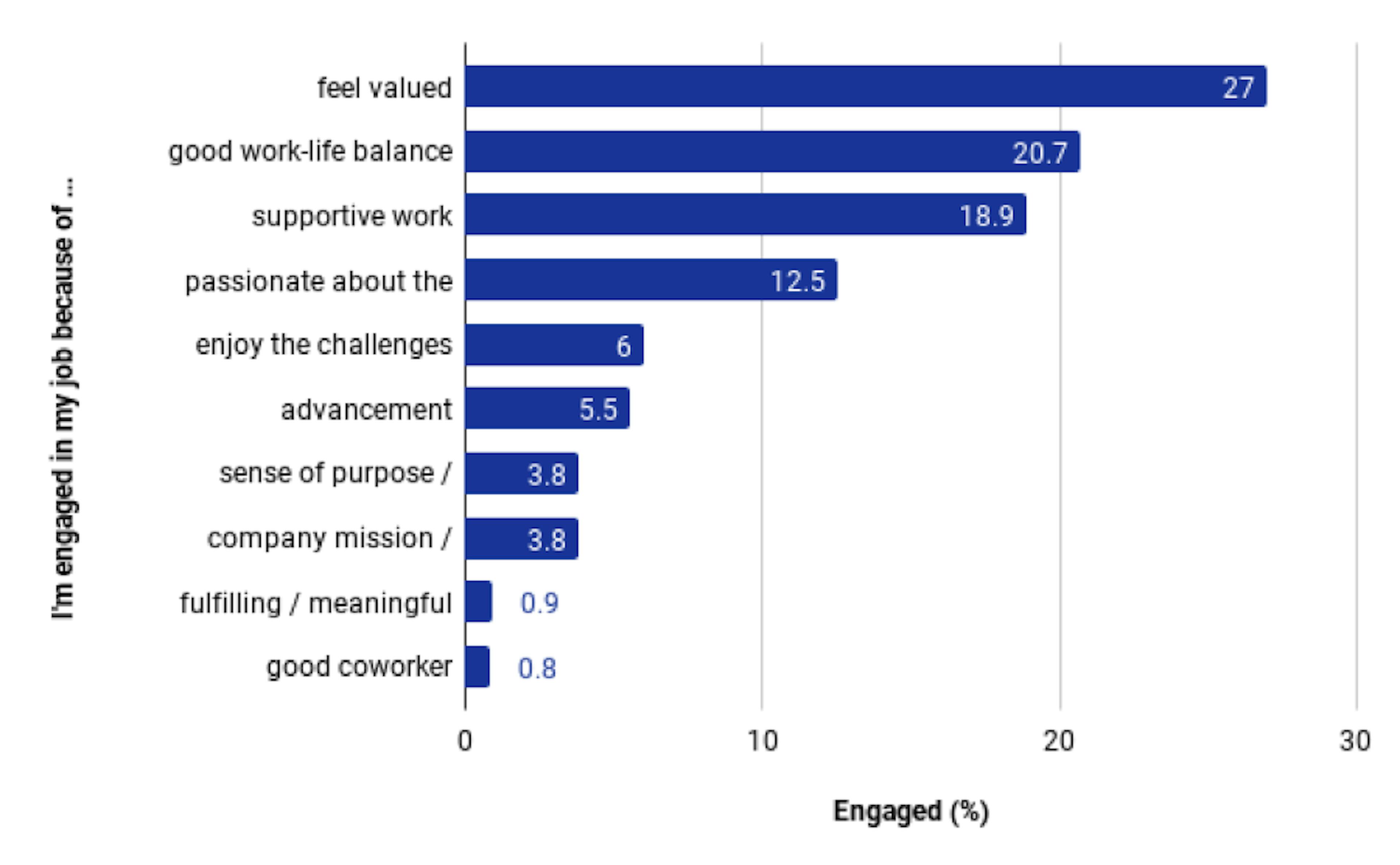 Employee engagement statistics - Graph 2