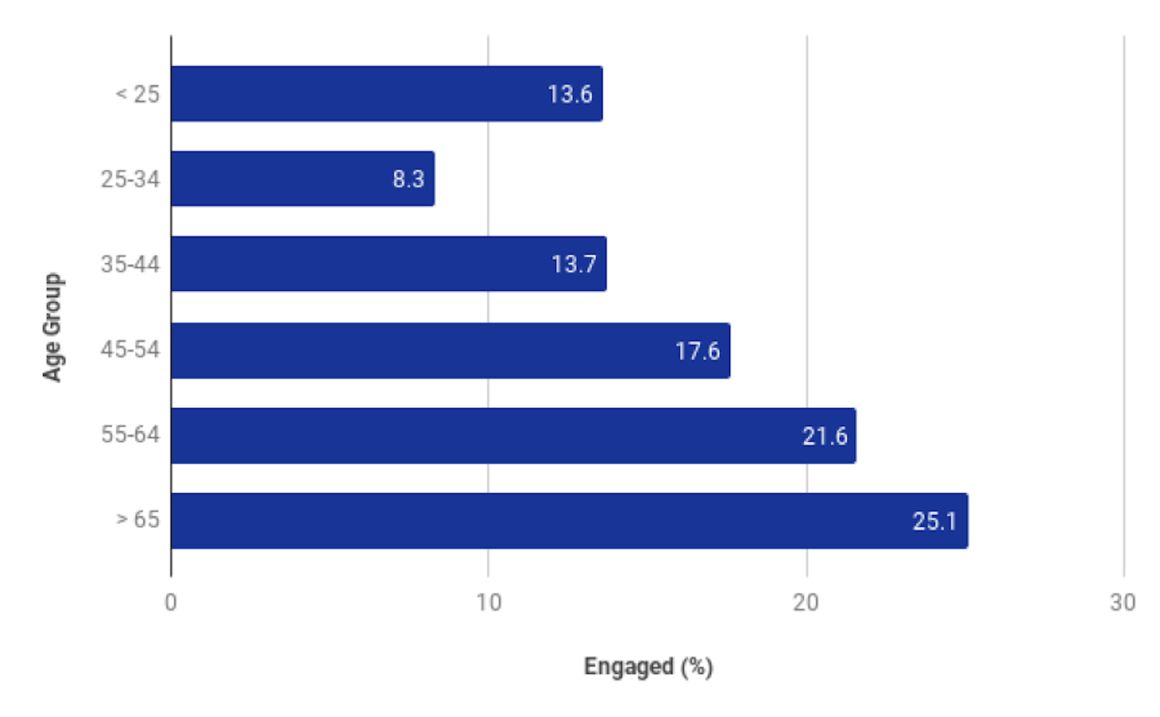 Employee engagement statistics - Graph 5