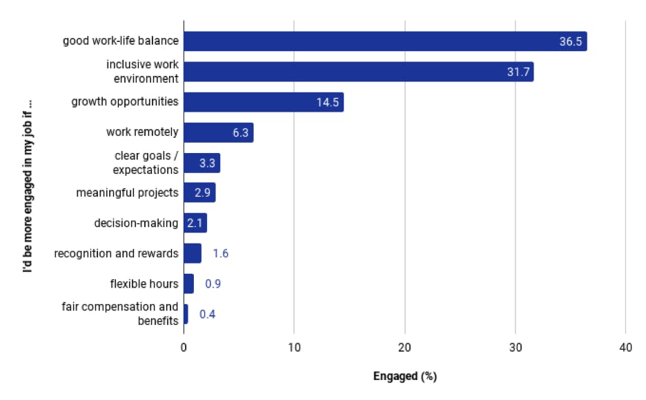 Employee engagement statistics - Graph 3