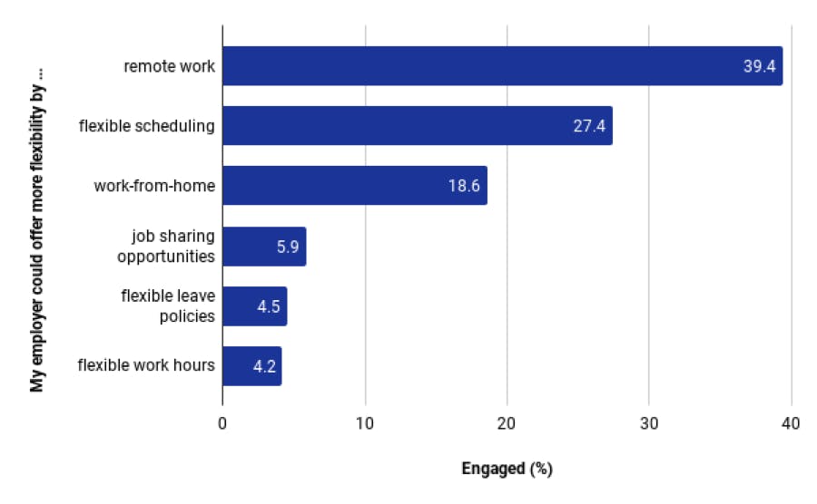 Employee engagement statistics - Graph 4