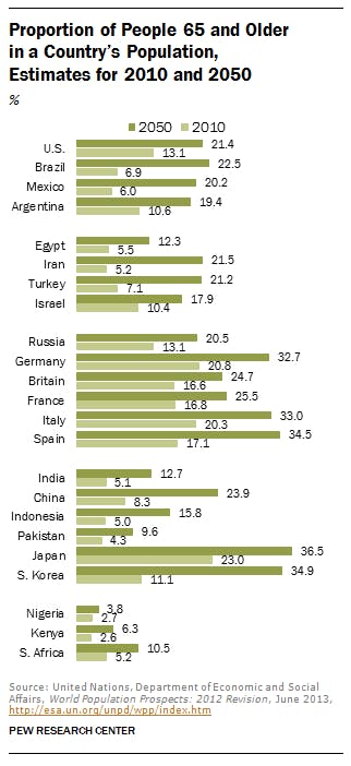 chart showing the percentage of a country's population over 65 in both 2010 and 2050