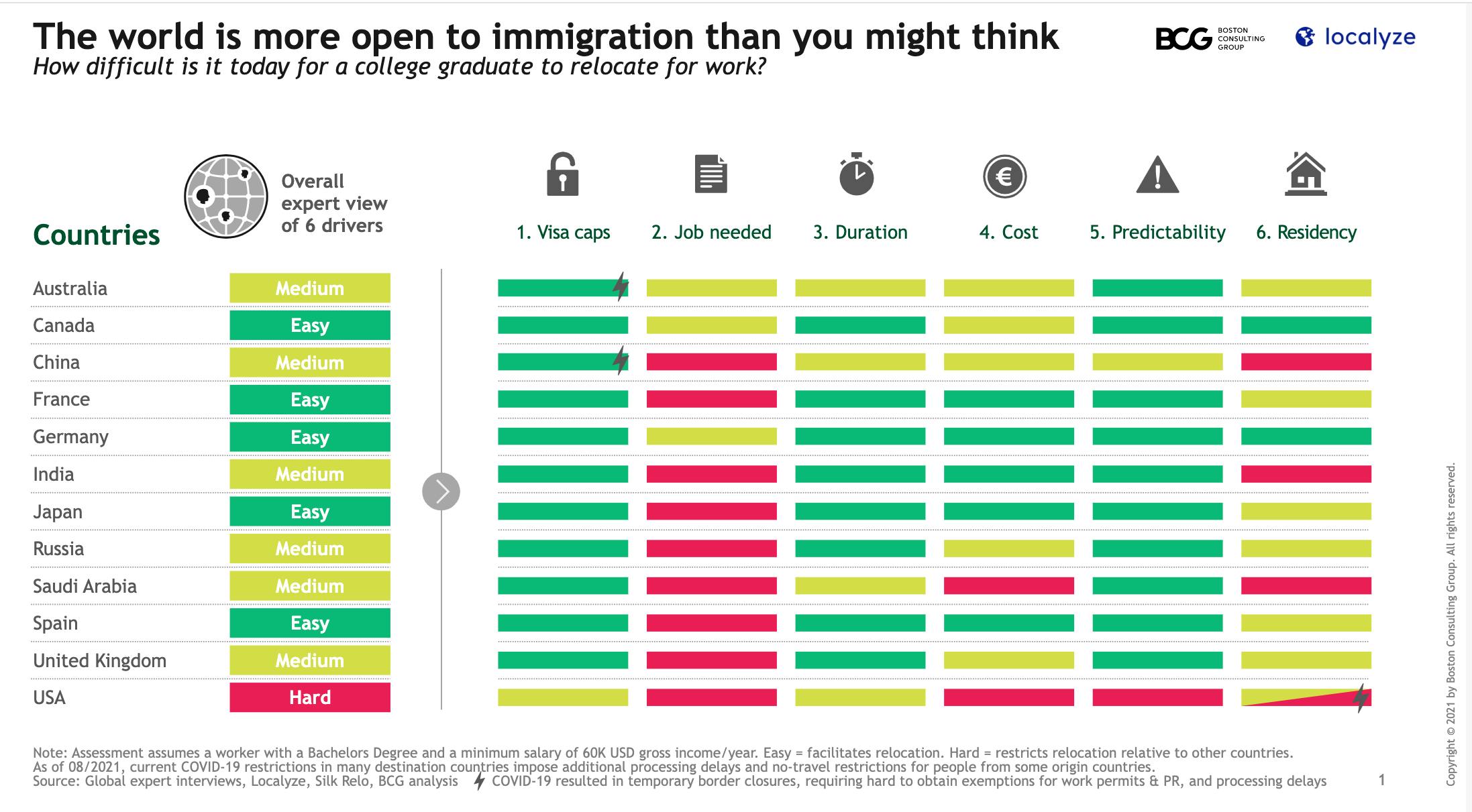 chart of countries rated easy to hard in terms of how difficult it is for college graduates to relocate to them for work