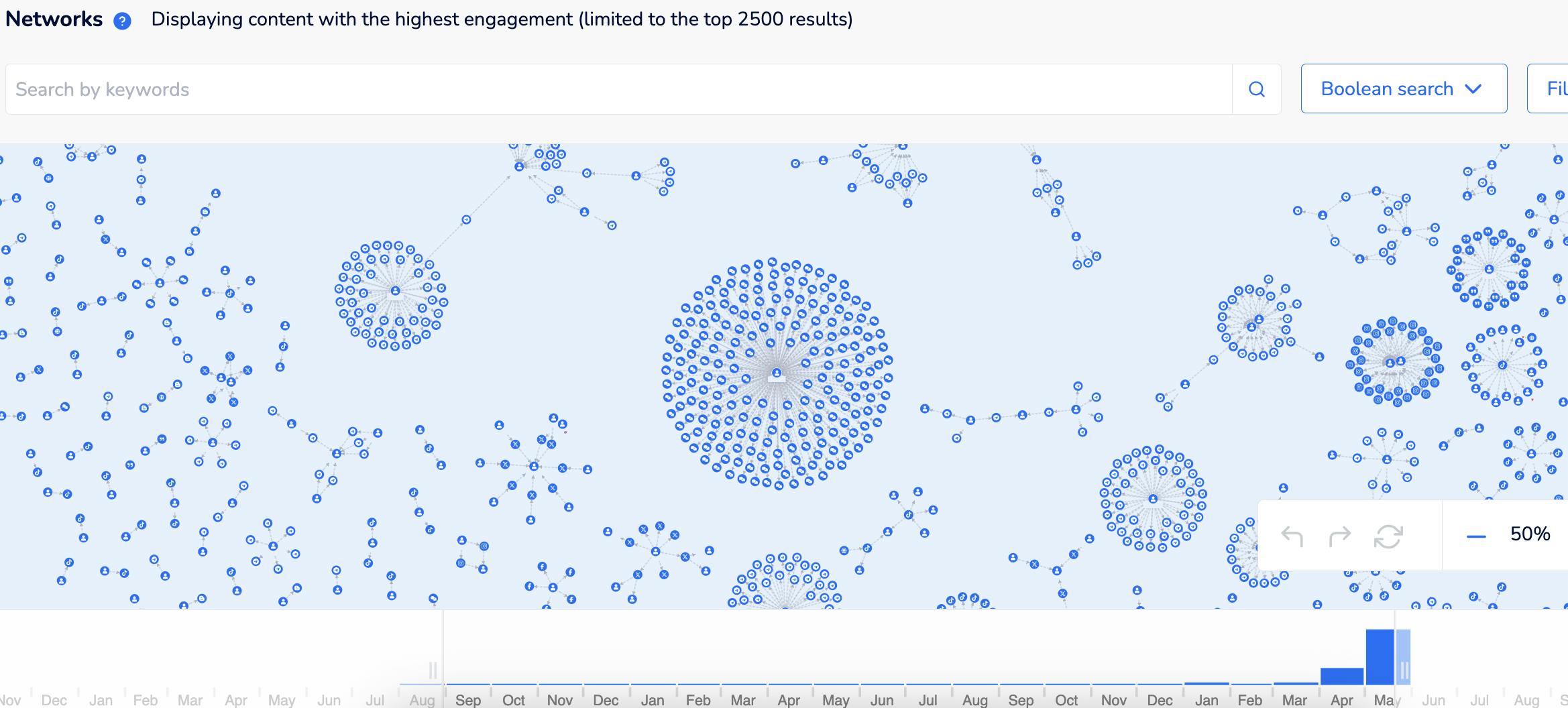 Figure 6: Volume of posts flagged as emerging boycott threats during the May 2025 escalation.   What are the key actors spreading information? One of the most prominent hacktivist groups emerged as a key actor in amplifying narratives during this crisis. Through network analysis, we observed (as seen in Figure 7 below) that content dissemination was often driven by tightly connected clusters of accounts — underscoring the importance of mapping not just what is said but who is driving the conversation and how information spreads across digital ecosystems.