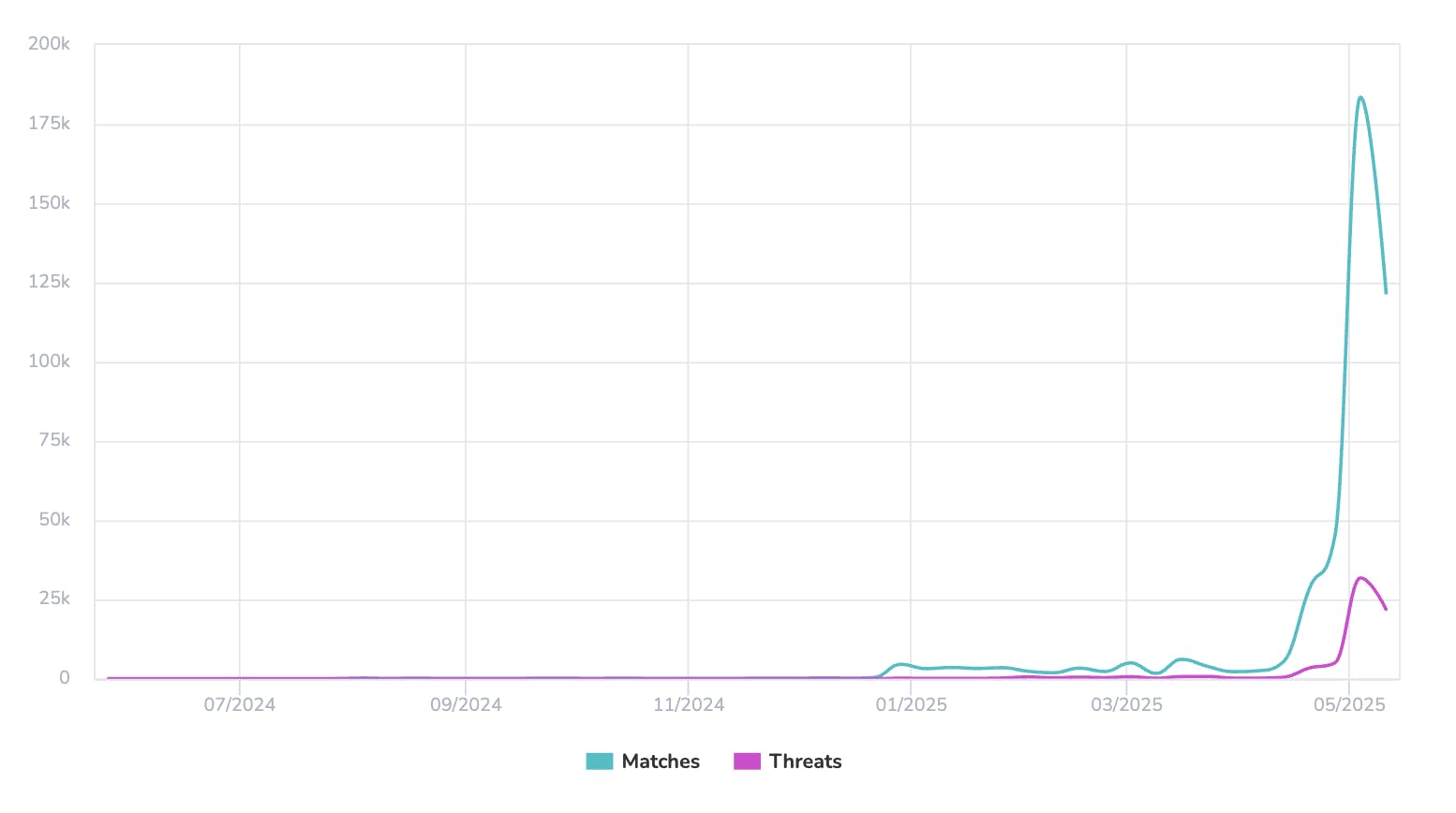 Spike in flagged matches and threats during the May 2025 escalation.