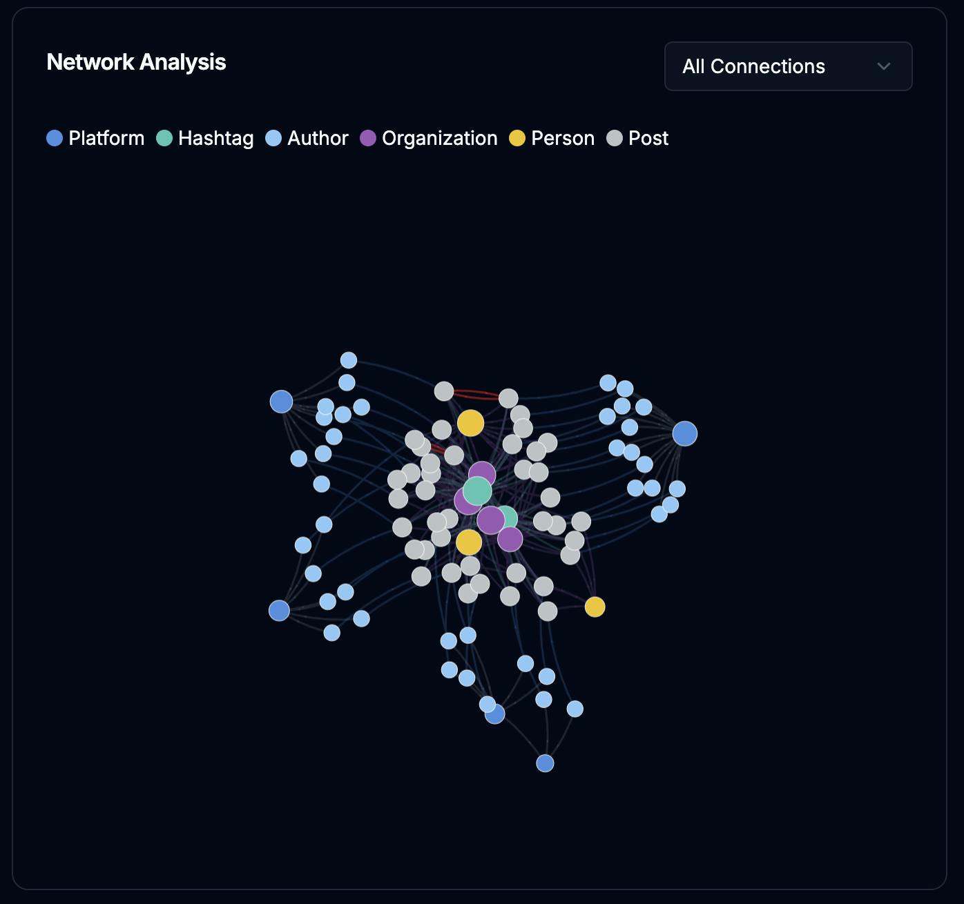 Figure 3. Network analysis highlighting cross-platform account linkages and coordination behavior.