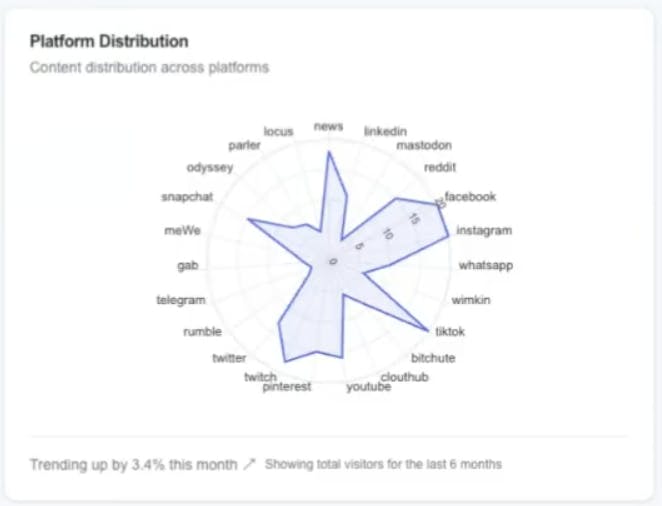 Figure 4. Distribution of Pravda-linked content across multiple platforms, revealing strategic reuse and channel amplification.