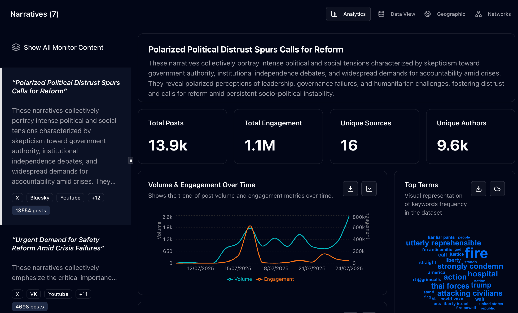 Surfacing narrative themes with corresponding volume and top terms via LI Analytics View.