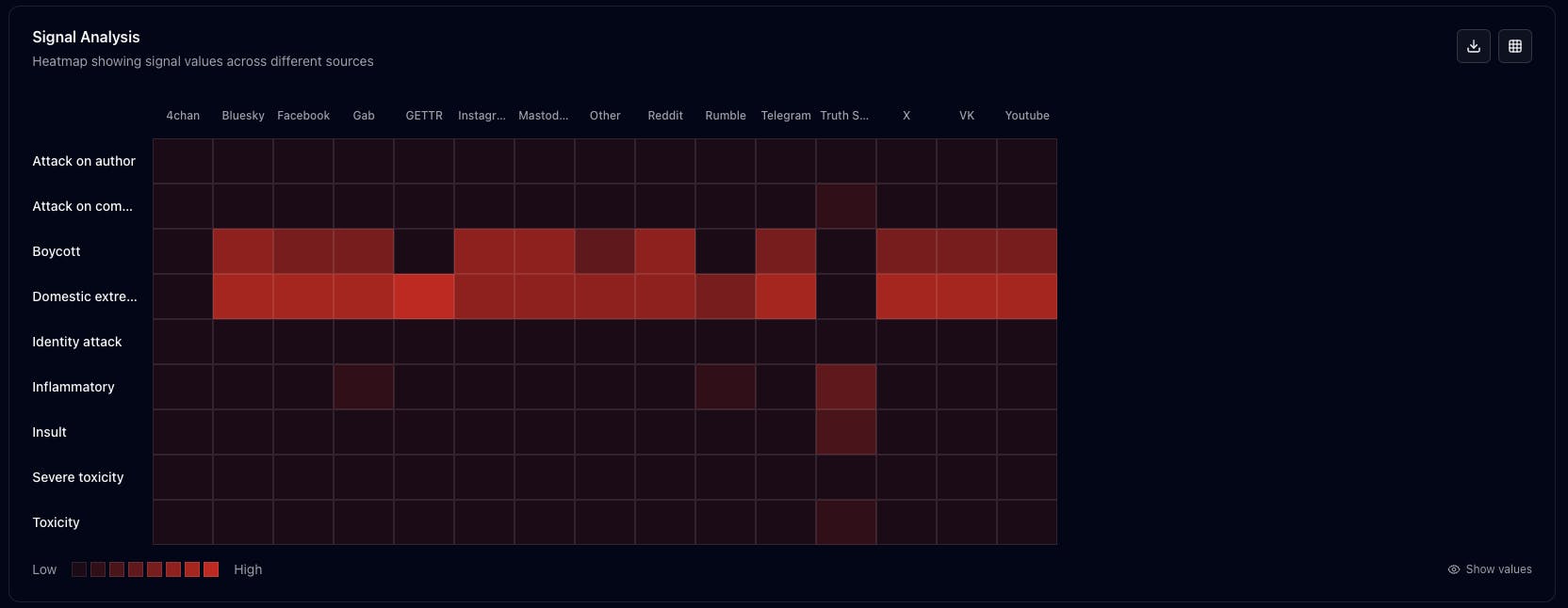 Mapping threat signals by type and platform using the LI Signal Analysis feature.