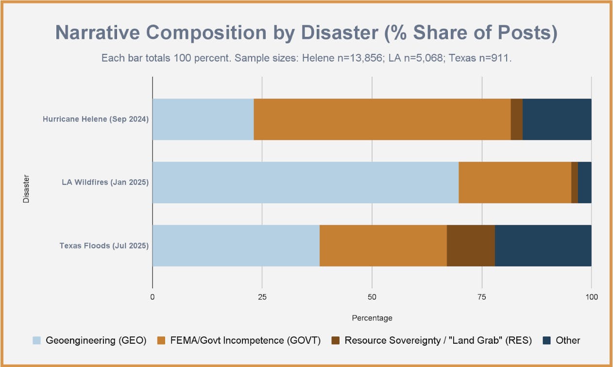 Figure 4. Percent of posts coded to four narrative groups: Geoengineering, FEMA/Govt incompetence, Resource sovereignty/“land grab,” and Other (includes hidden bodies, militia calls, and minor themes). (Source: LI)