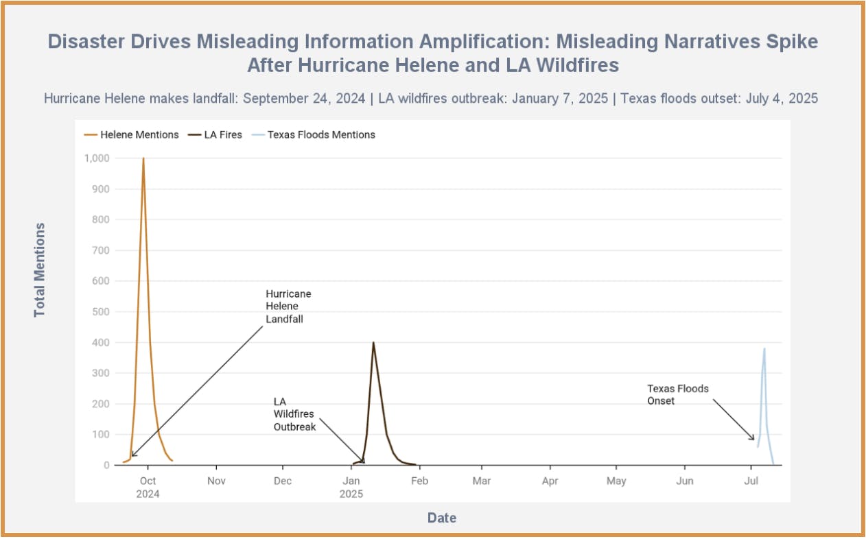 Figure 2. Misleading narrative volume before and after selected U.S. disaster events, February 2024 – July 2025. (Source: LI query volume by keyword and date.)