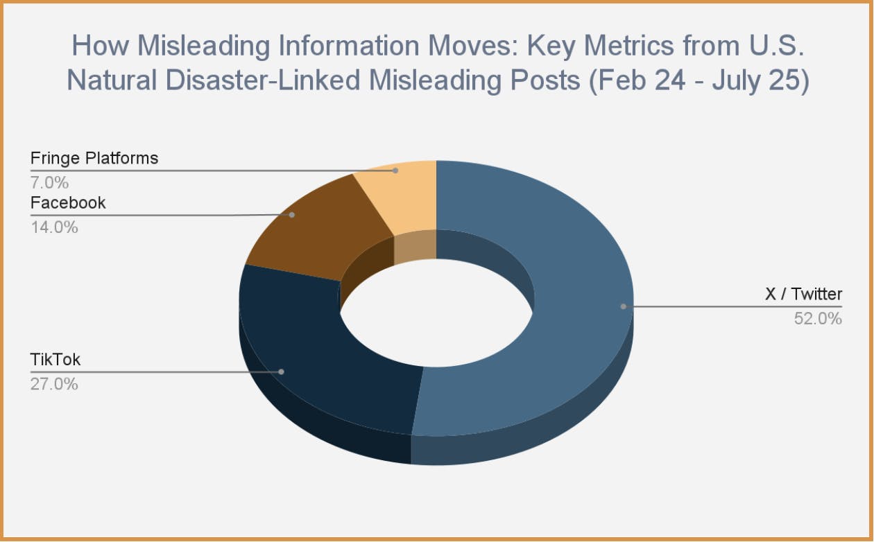 Figure 1. Distribution of misleading narratives by platform, based on LI analysis of over 76,000 social media posts related to U.S. disasters.