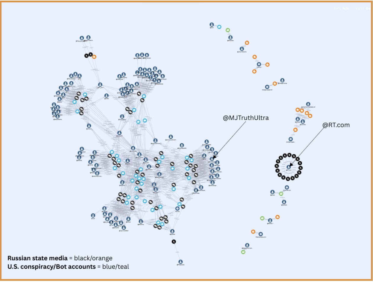 Figure 6. Coordinated amplification network during Hurricane Helene.

Clusters reflect Russia state-media seeding on the right and domestic amplification on the left.

 (Source: LI)