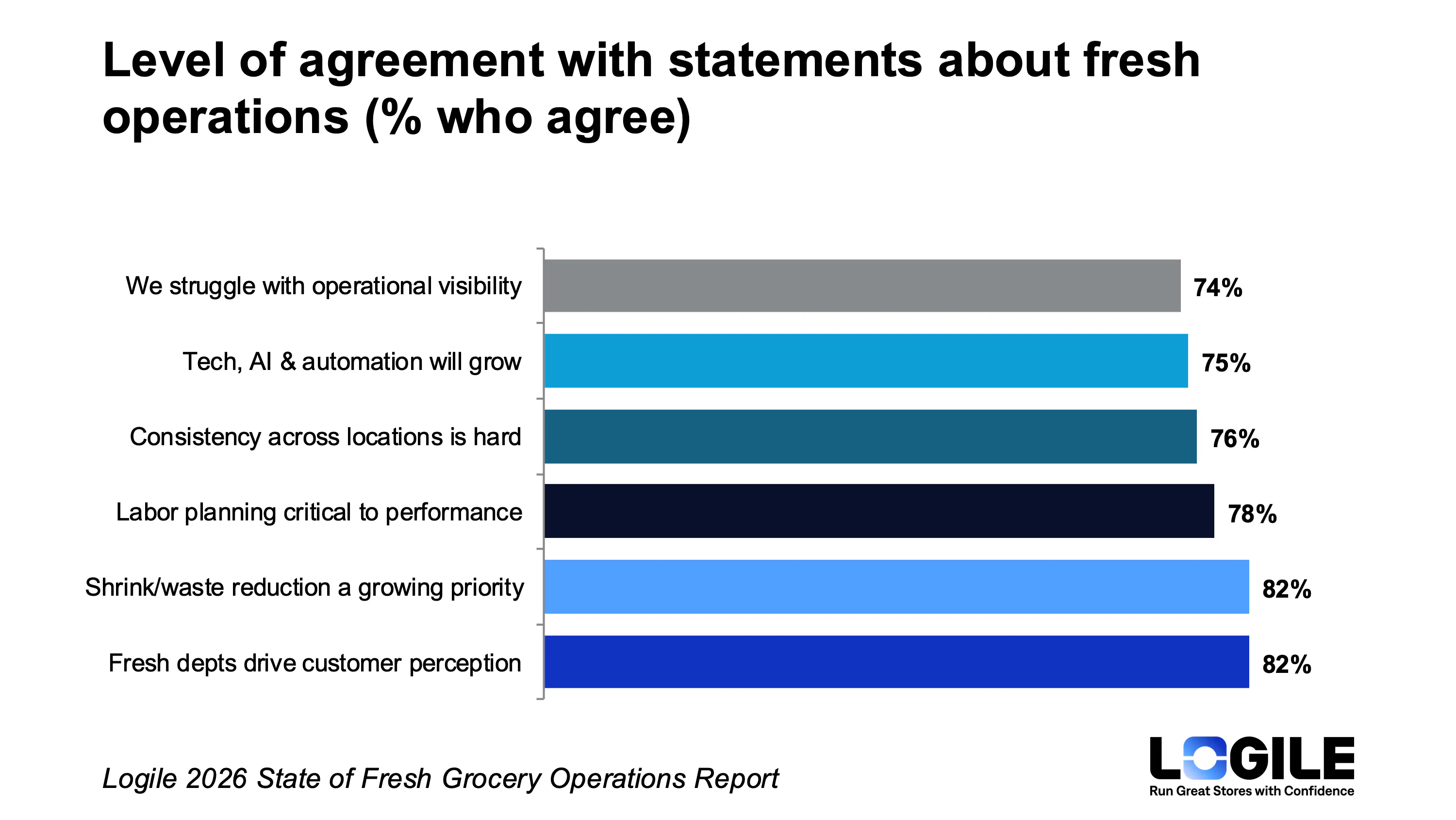 78% of retail decision-makers agree labor planning is critical to fresh department performance. Source: Logile 2026 State of Fresh Grocery Operations Industry Report