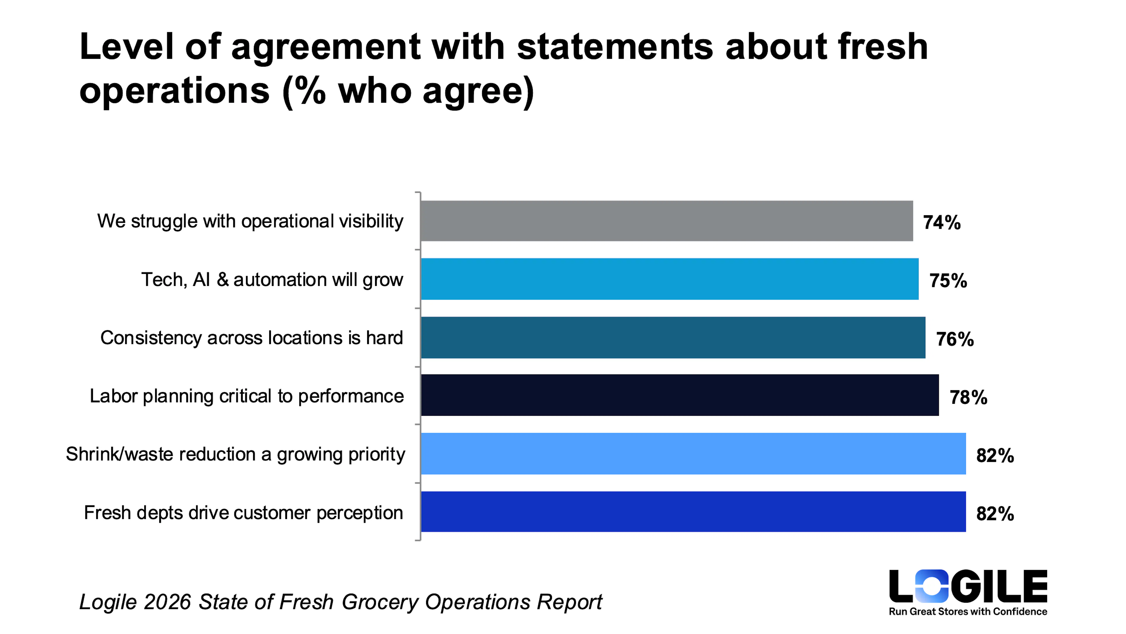 78% of retail decision-makers agree labor planning is critical to fresh department performance. Source: Logile 2026 State of Fresh Grocery Operations Industry Report