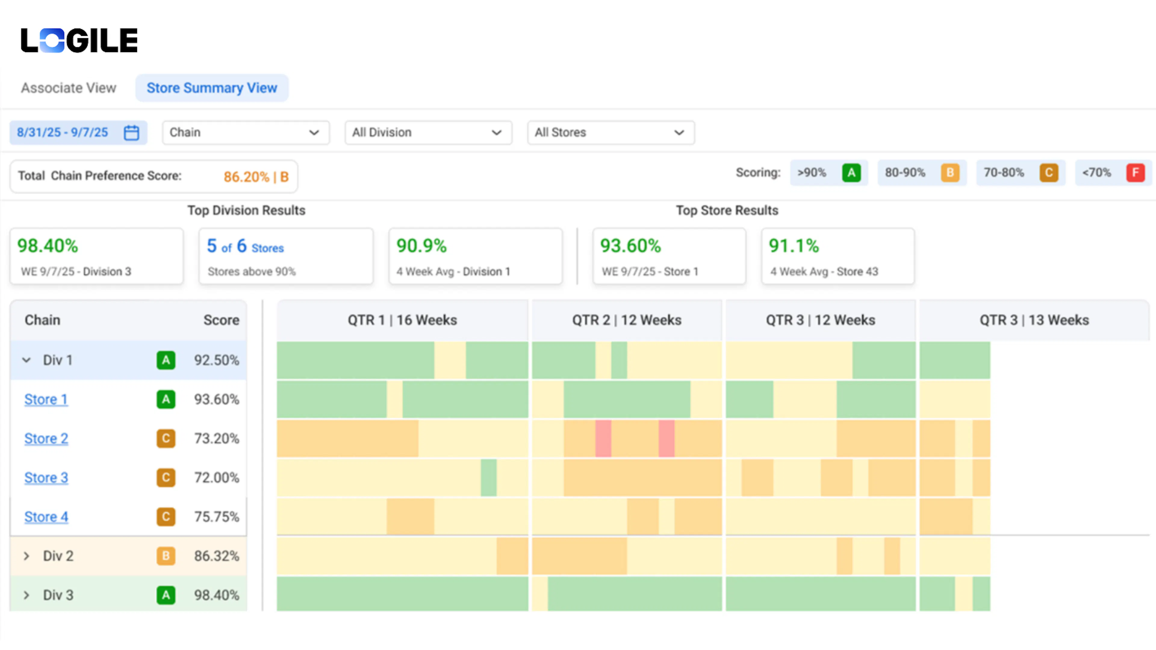 Logile Long-Term Staff Planning store summary dashboard