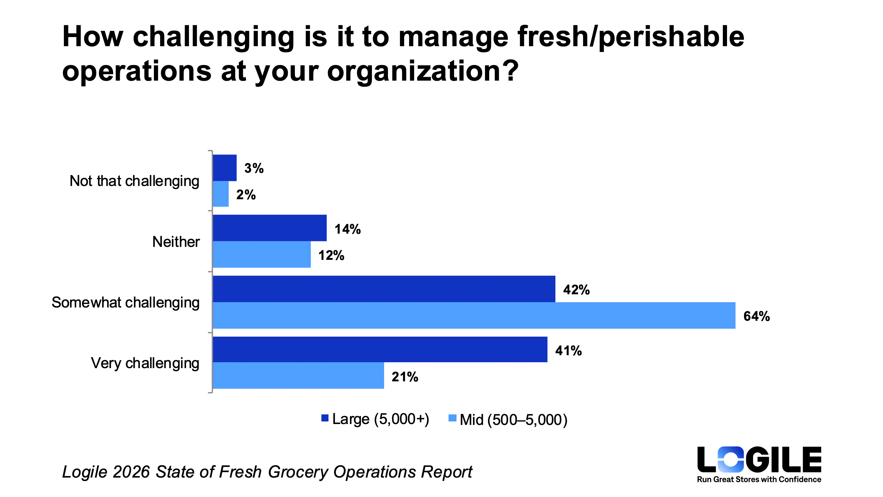 41% of large retailers call managing fresh very challenging, double the rate of mid-size retailers. Source: Logile 2026 State of Fresh Grocery Operations Industry Report