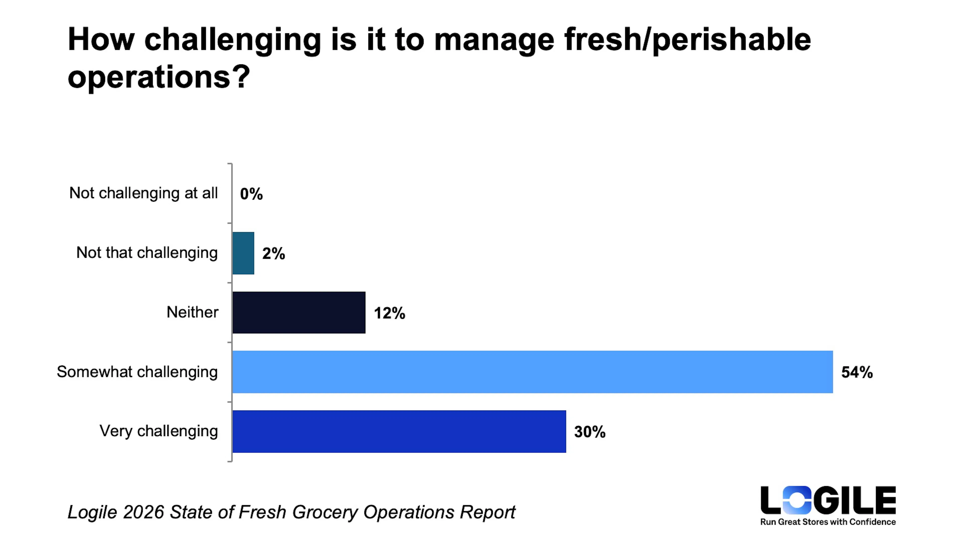 84% of retail decision-makers call managing fresh operations challenging. Source: Logile 2026 State of Fresh Grocery Operations Industry Report