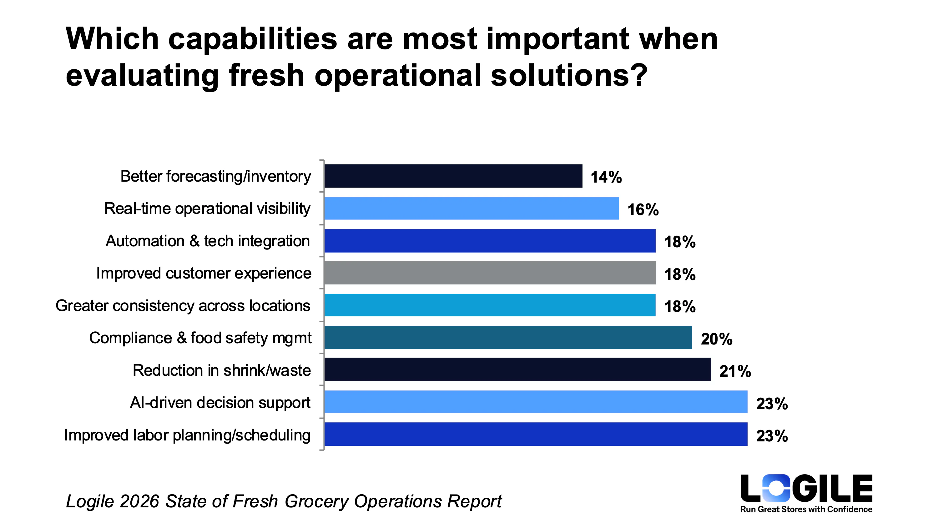 AI-driven decision support ties for the #1 most-requested capability in fresh operational solutions. Source: Logile 2026 State of Fresh Grocery Operations Industry Report
