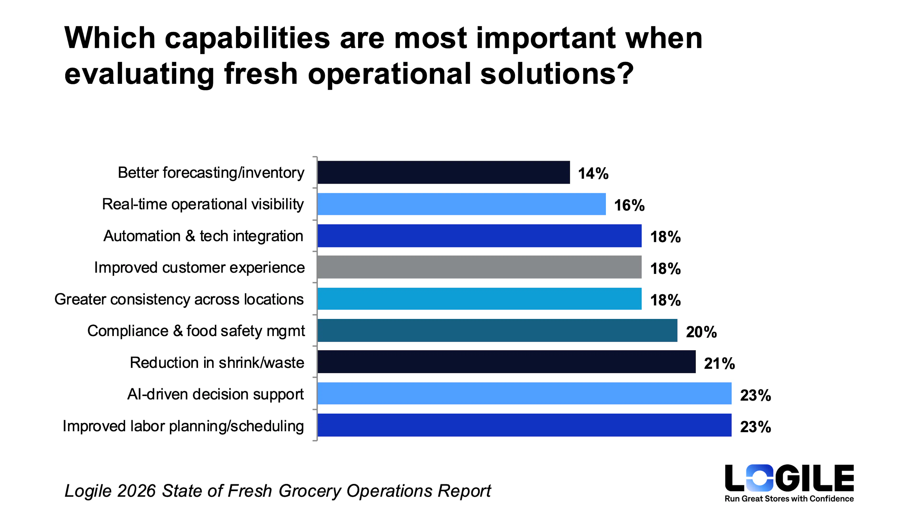 AI-driven decision support ties for the #1 most-requested capability in fresh operational solutions. Source: Logile 2026 State of Fresh Grocery Operations Industry Report