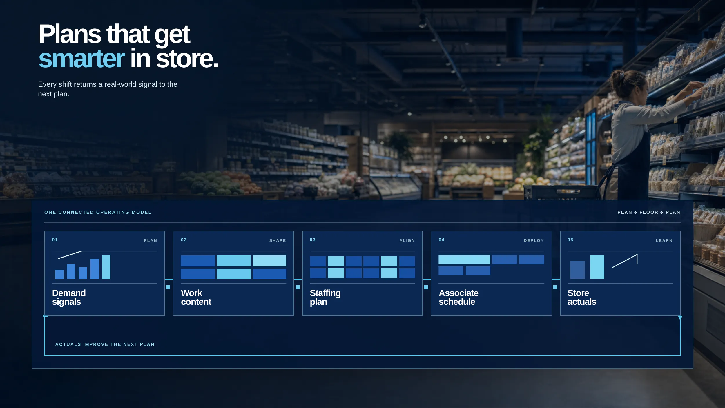 Retail labor planning process from demand and workload to labor requirements, workforce capacity and scheduling