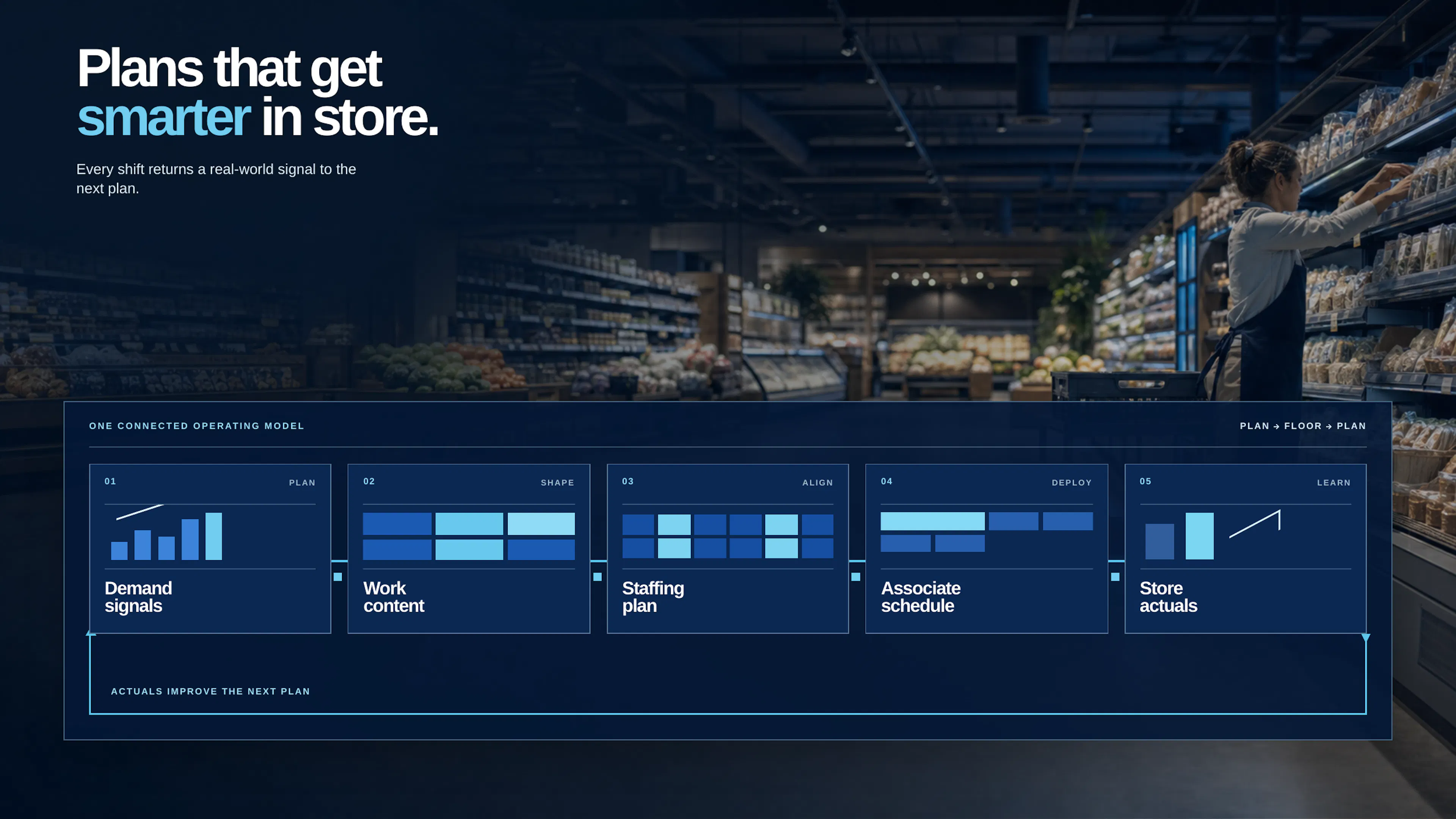 Retail labor planning process from demand and workload to labor requirements, workforce capacity and scheduling