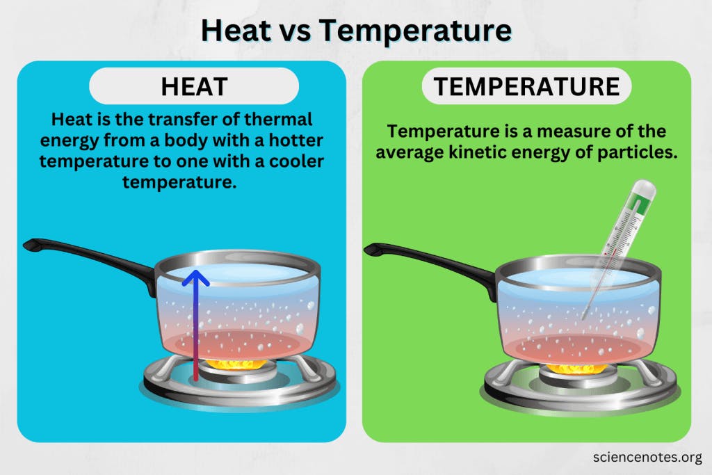 Heat vs. Temperature Infographic