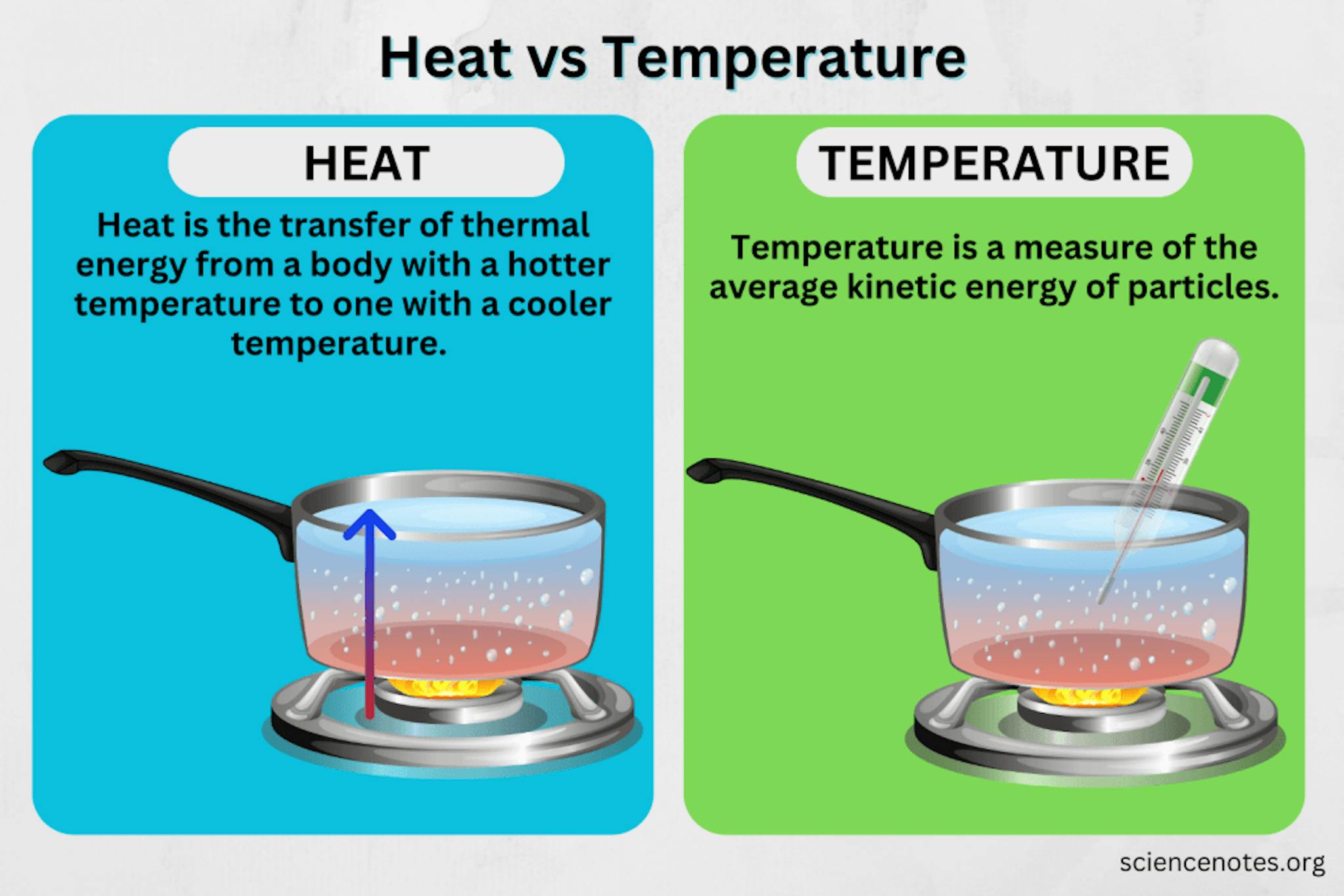 Heat vs. Temperature Infographic