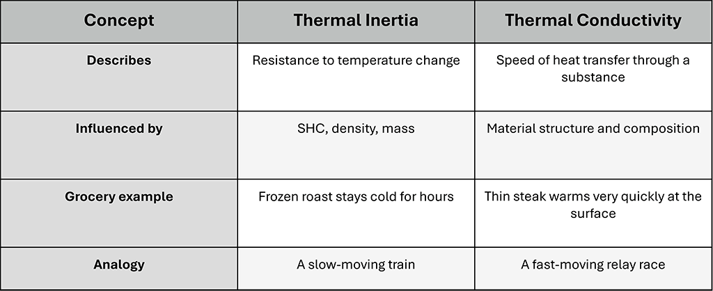 Termal Inertia and Conductivity Table