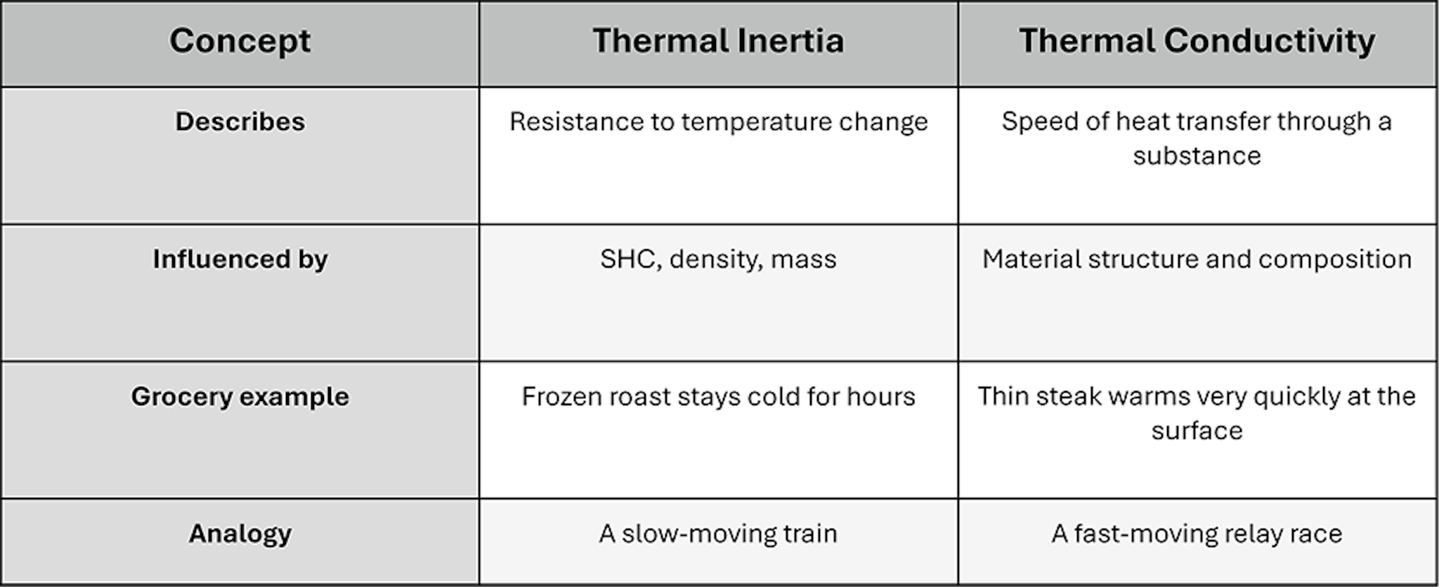 Termal Inertia and Conductivity Table