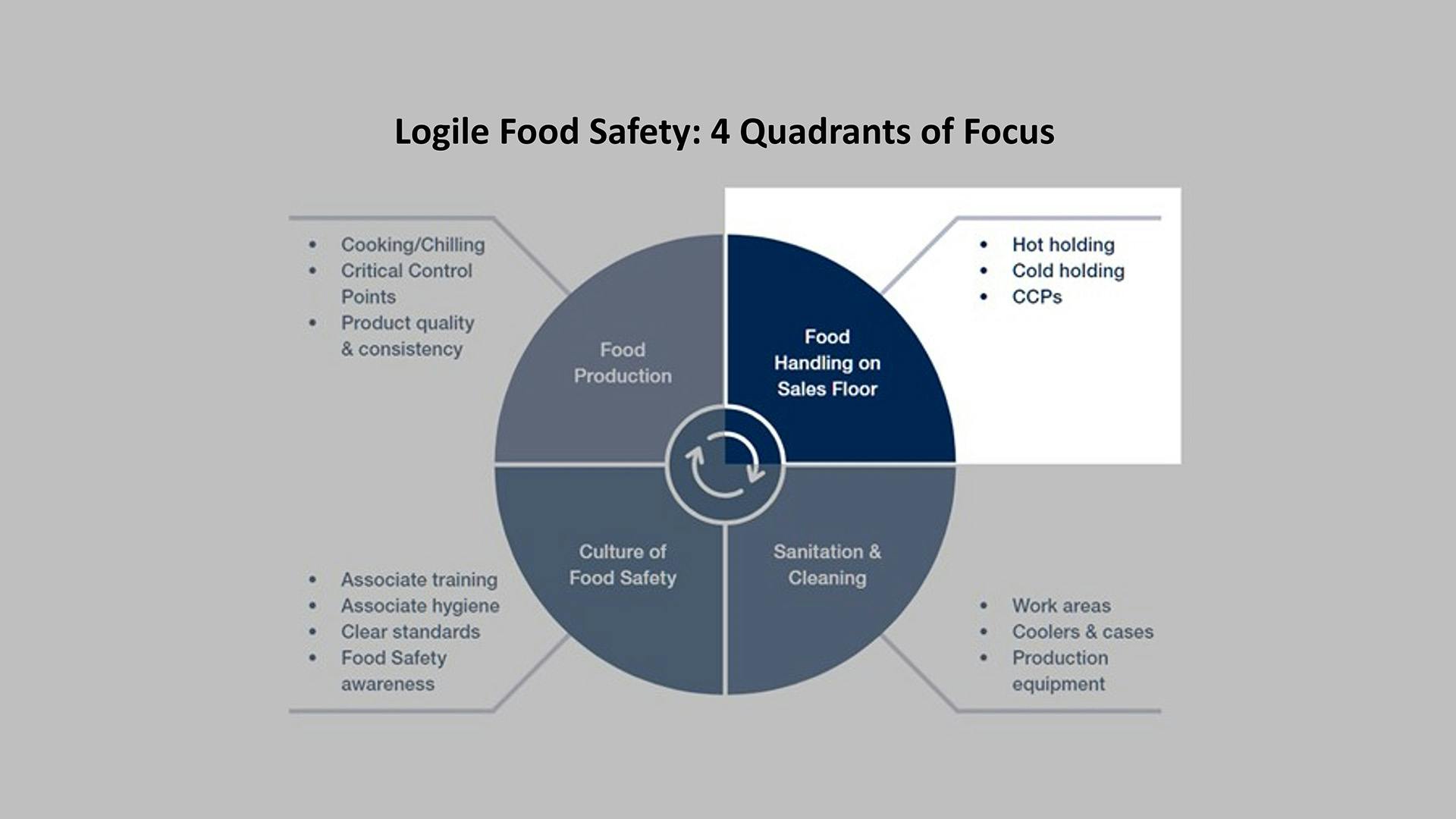 food safety quadrants