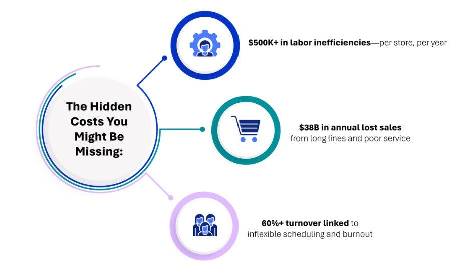Infographic of the hidden costs retailers could be missing