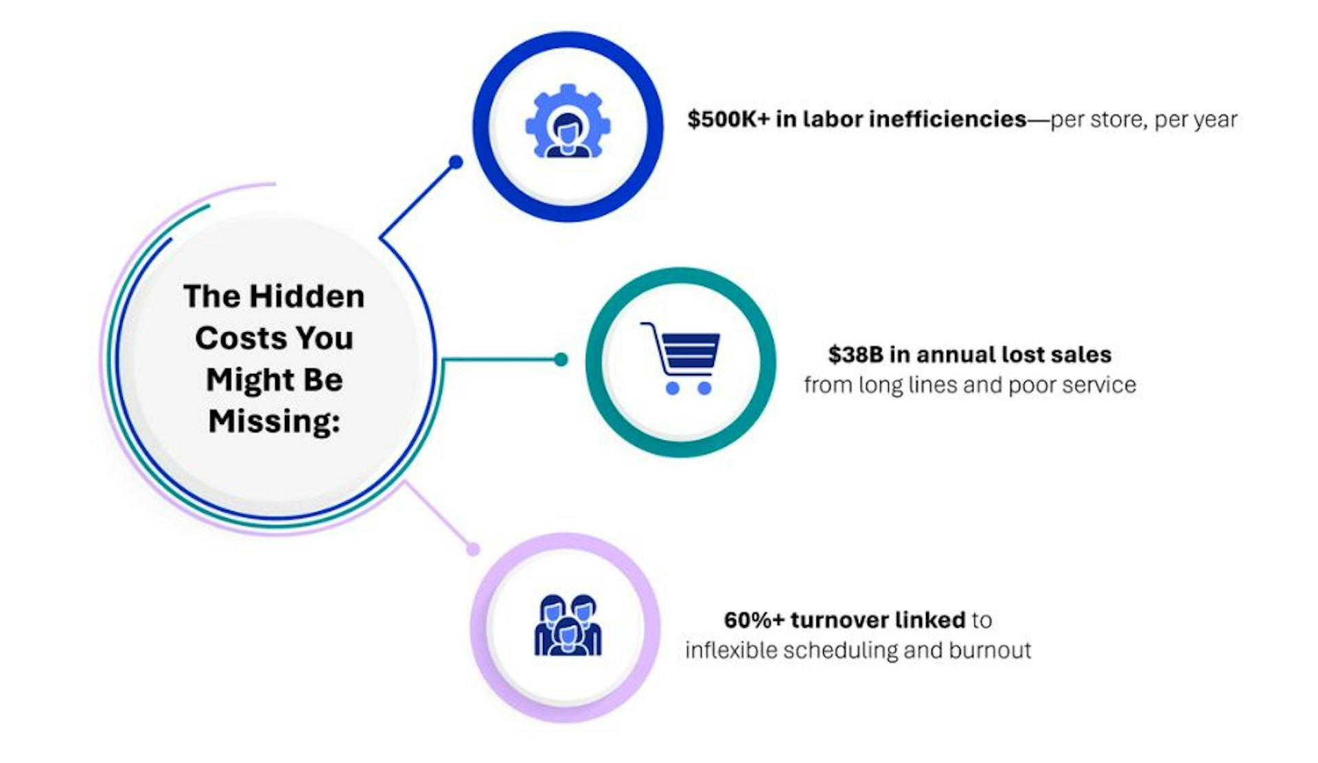 Infographic of the hidden costs retailers could be missing