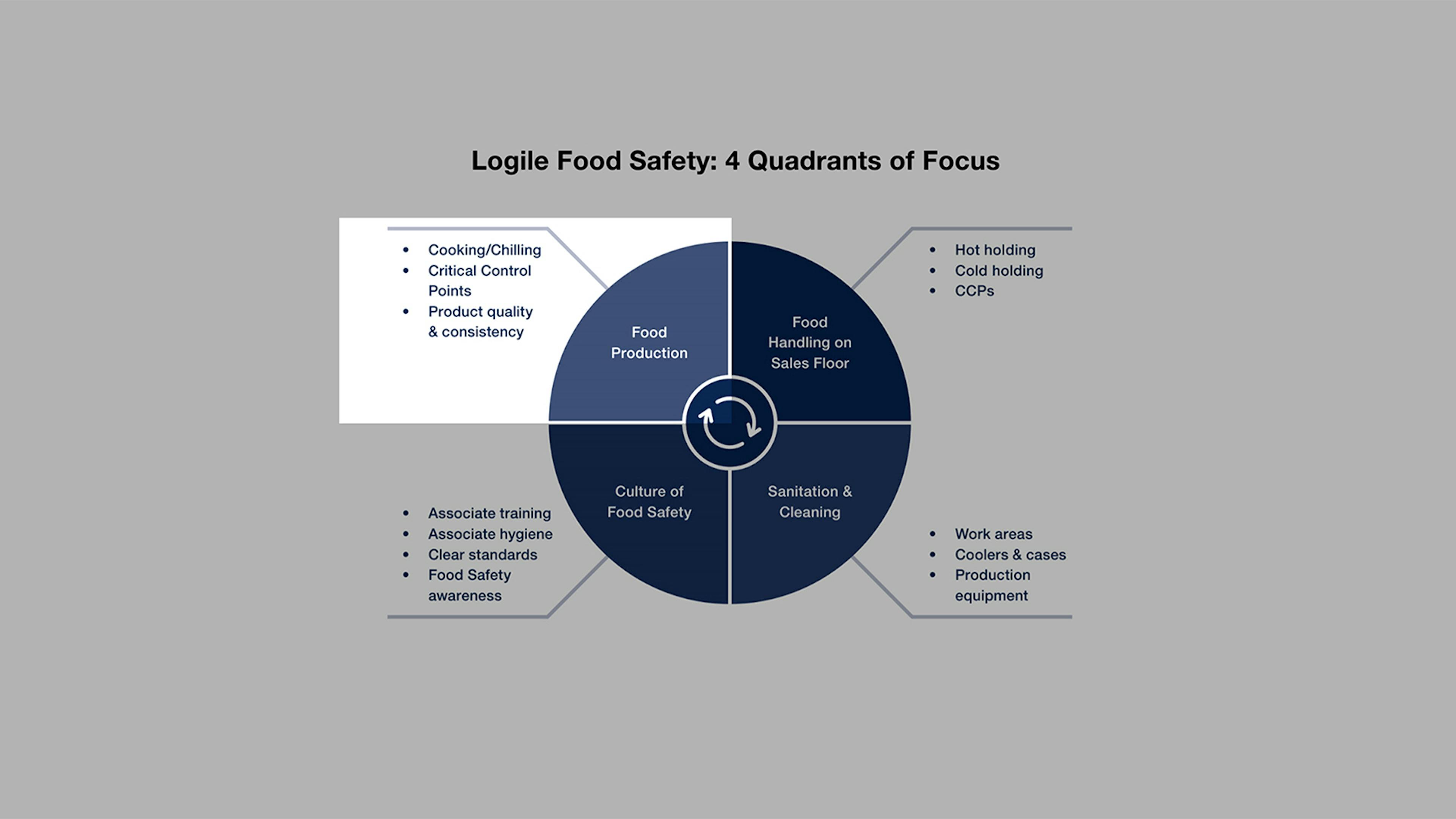 food production