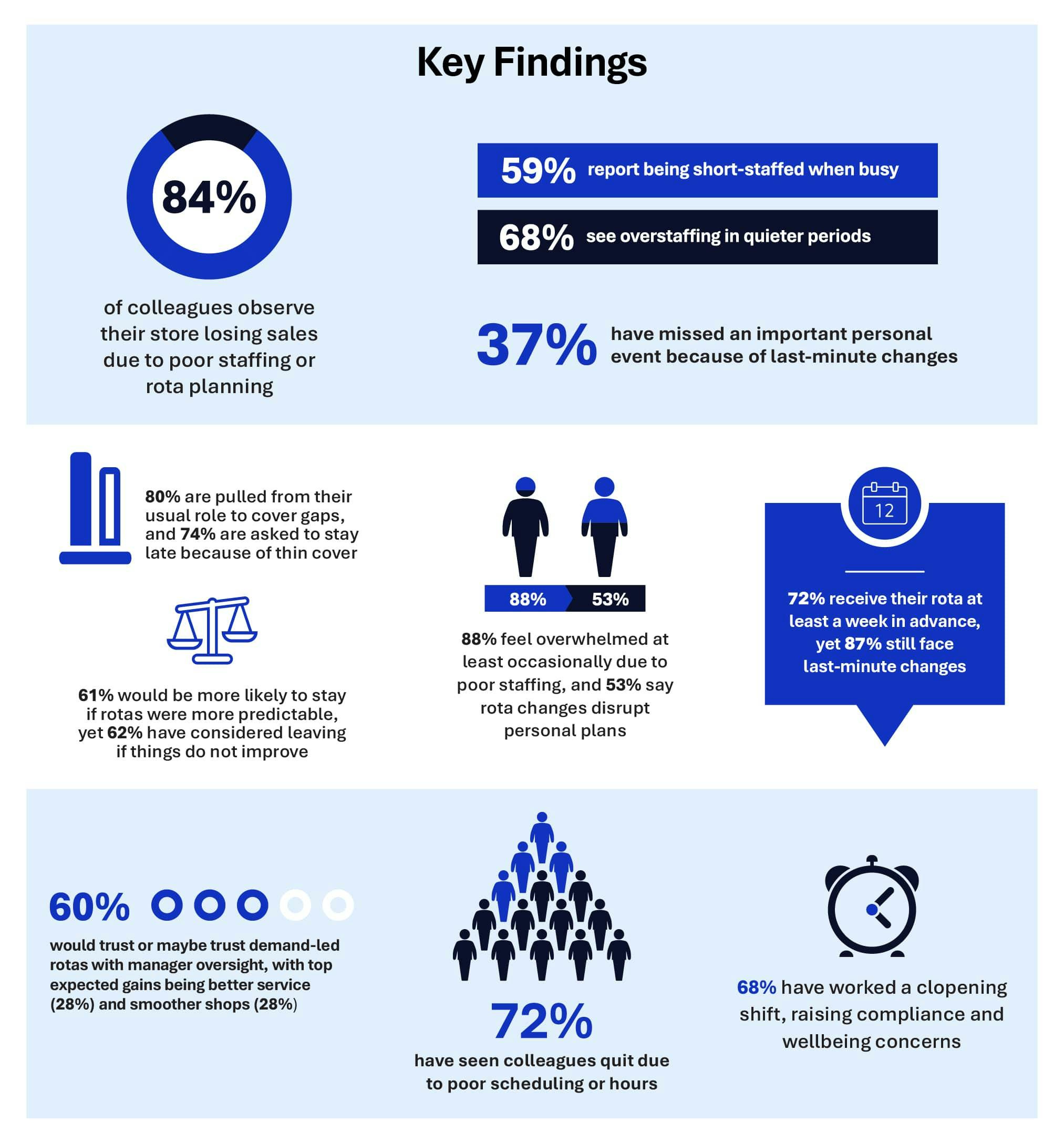Key Findings infographic