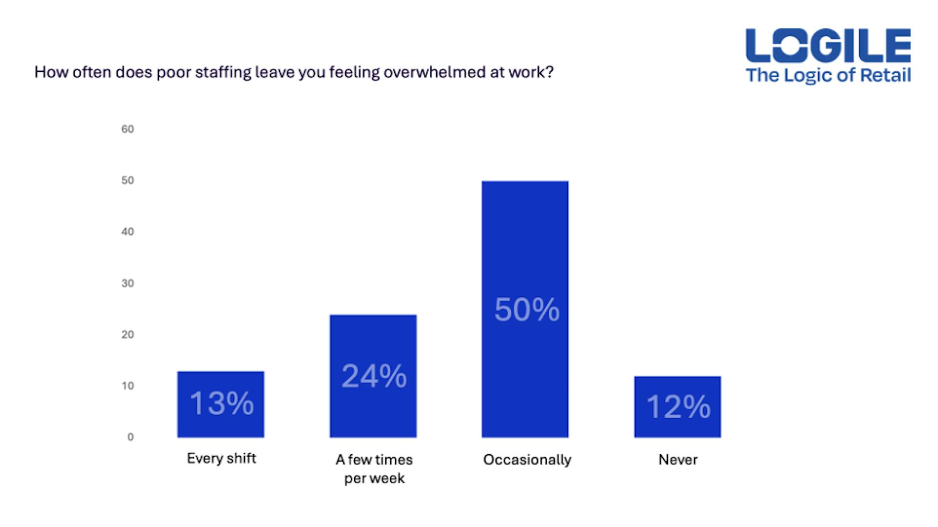 Staff overwhelmed infographic