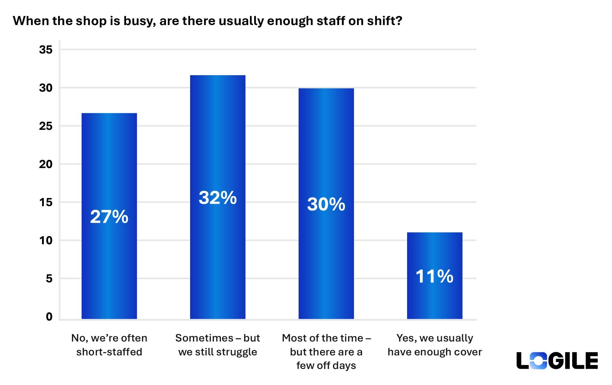 Coverage Misses Demand Both Ways