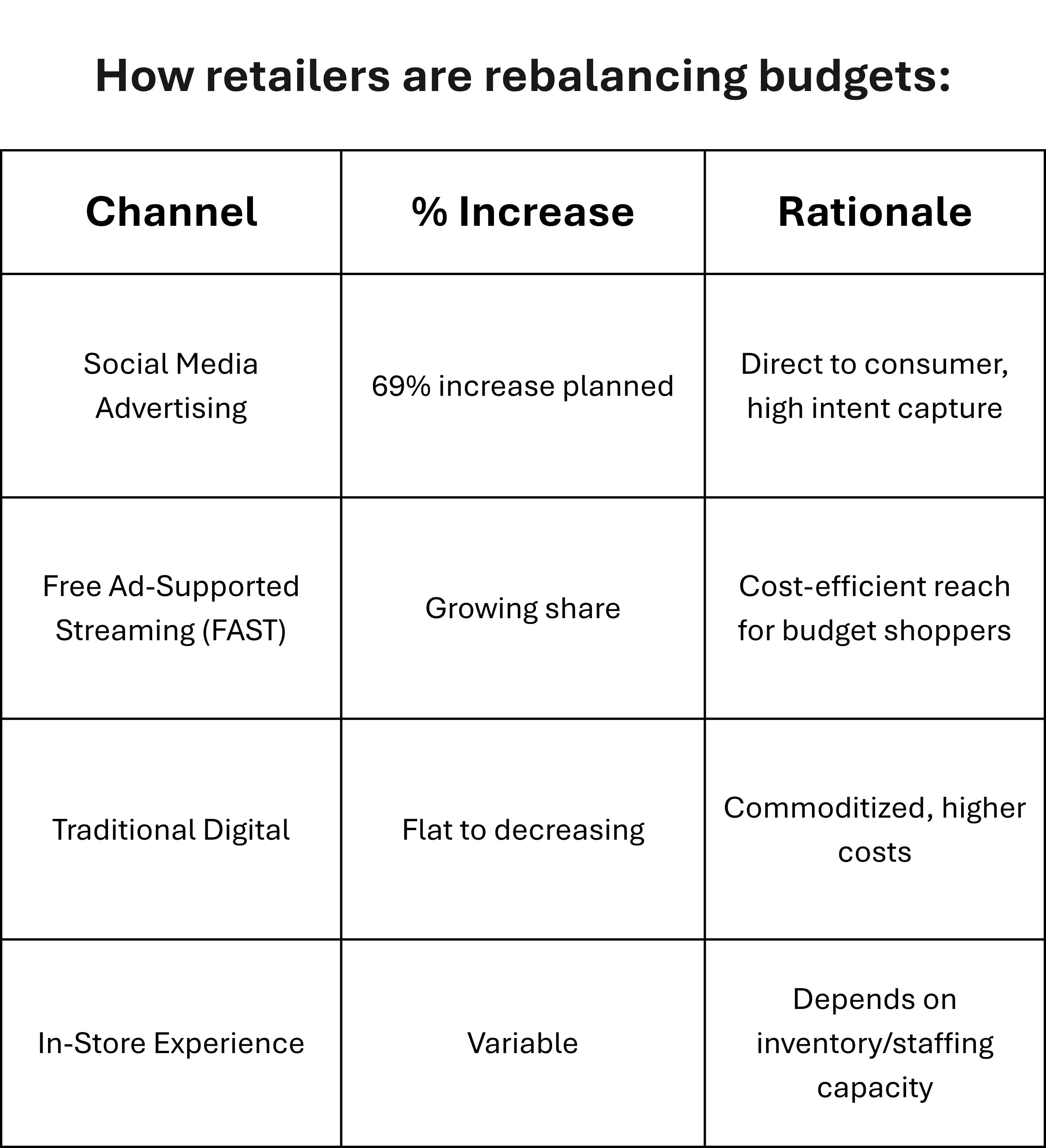 Retailer's Holiday Budgets