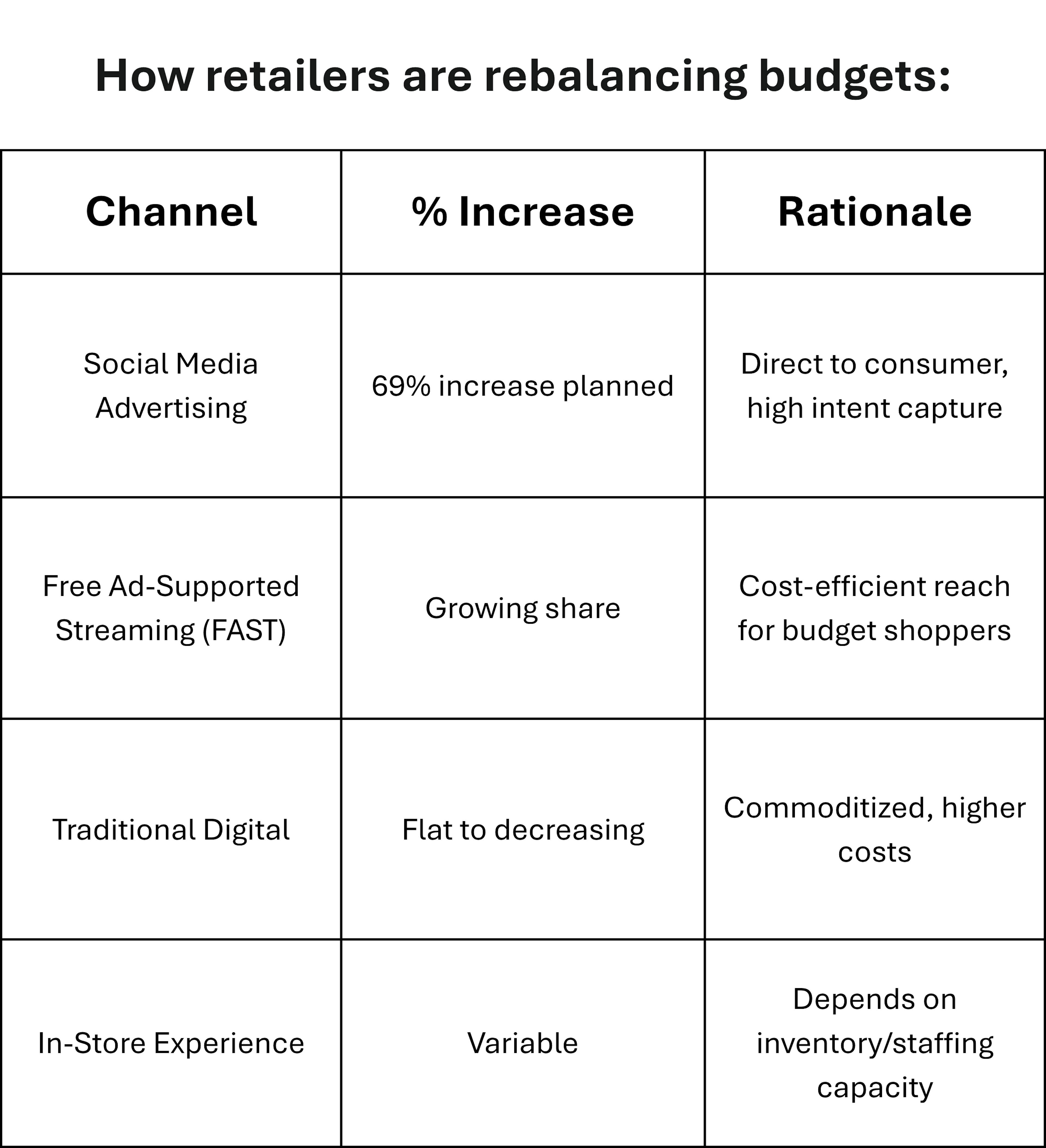 Retailer's Holiday Budgets