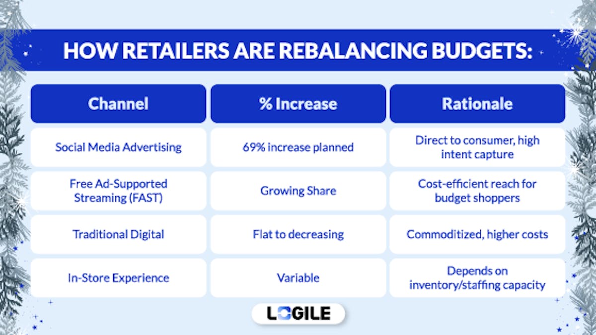 Retailers Holiday Budgets Chart