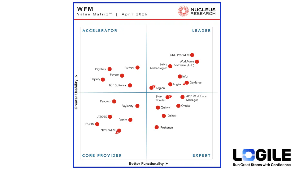 Logile recognized as a Leader in the 2026 Nucleus Research WFM Value Matrix for AI-powered workforce management platform
