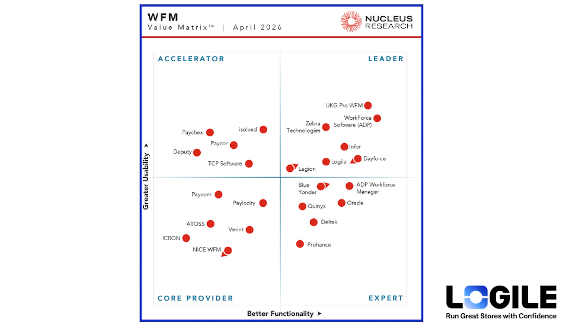 Logile recognized as a Leader in the 2026 Nucleus Research WFM Value Matrix for AI-powered workforce management platform