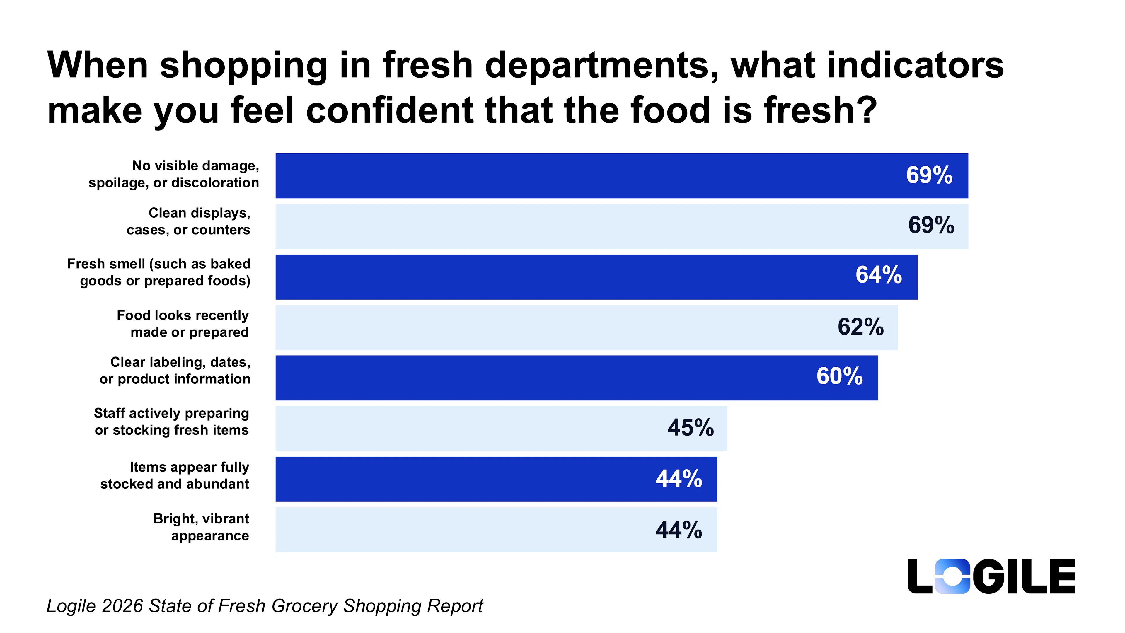 Bar chart ranking freshness indicators consumers look for: no visible damage, spoilage, or discoloration (69%), clean displays, cases, or counters (69%), fresh smell such as baked goods or prepared foods (64%), food looks recently made or prepared (62%), clear labeling, dates, or product information (60%), staff actively preparing or stocking (45%), items appear fully stocked (44%), and bright, vibrant appearance (44%). Source: Logile 2026 State of Fresh Grocery Shopping Report.